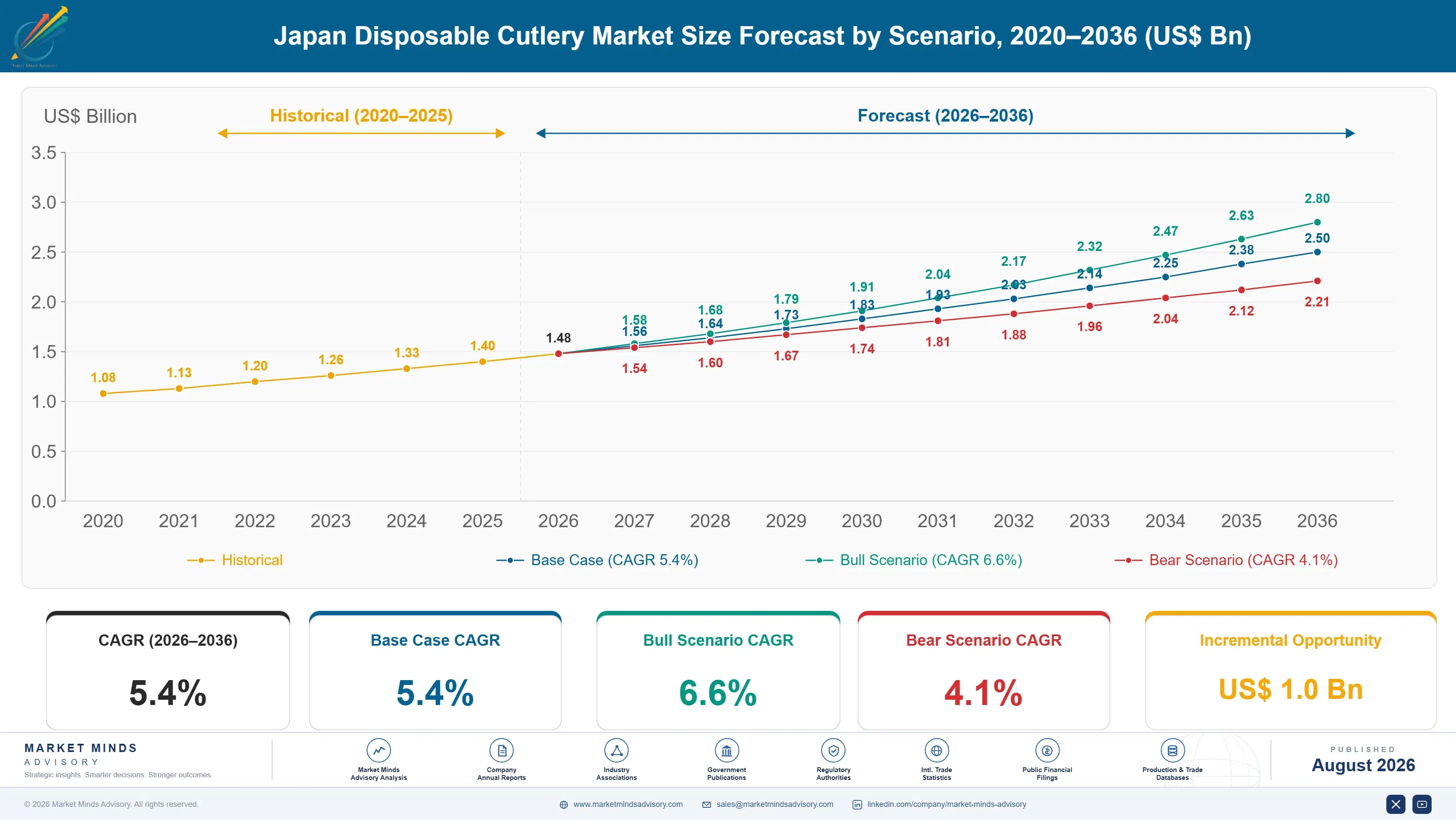 japan-disposable-cutlery-market-size-forecast-scenario-1787299339386