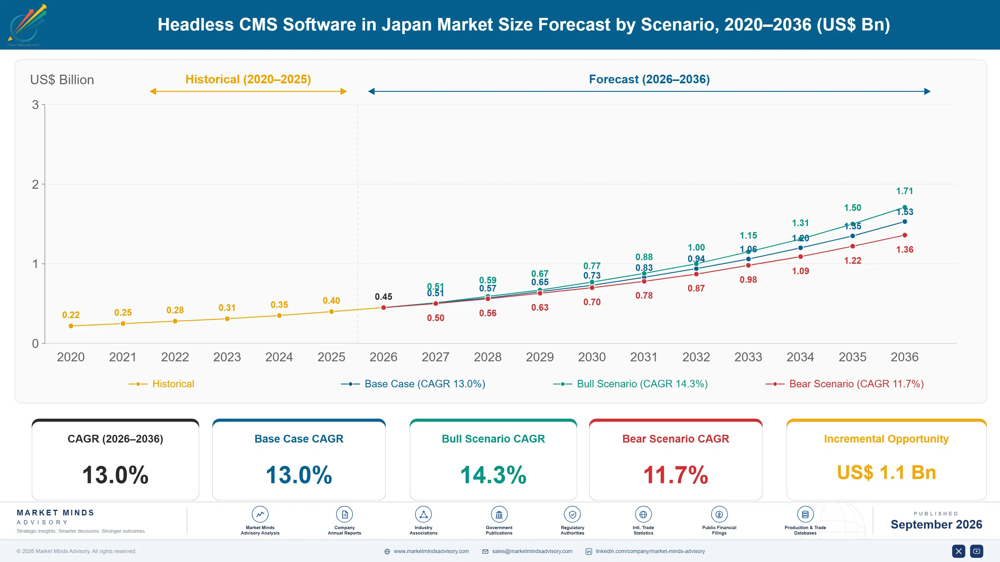 japan-headless-cms-software-market-size-forecast-scenario-1788424483654