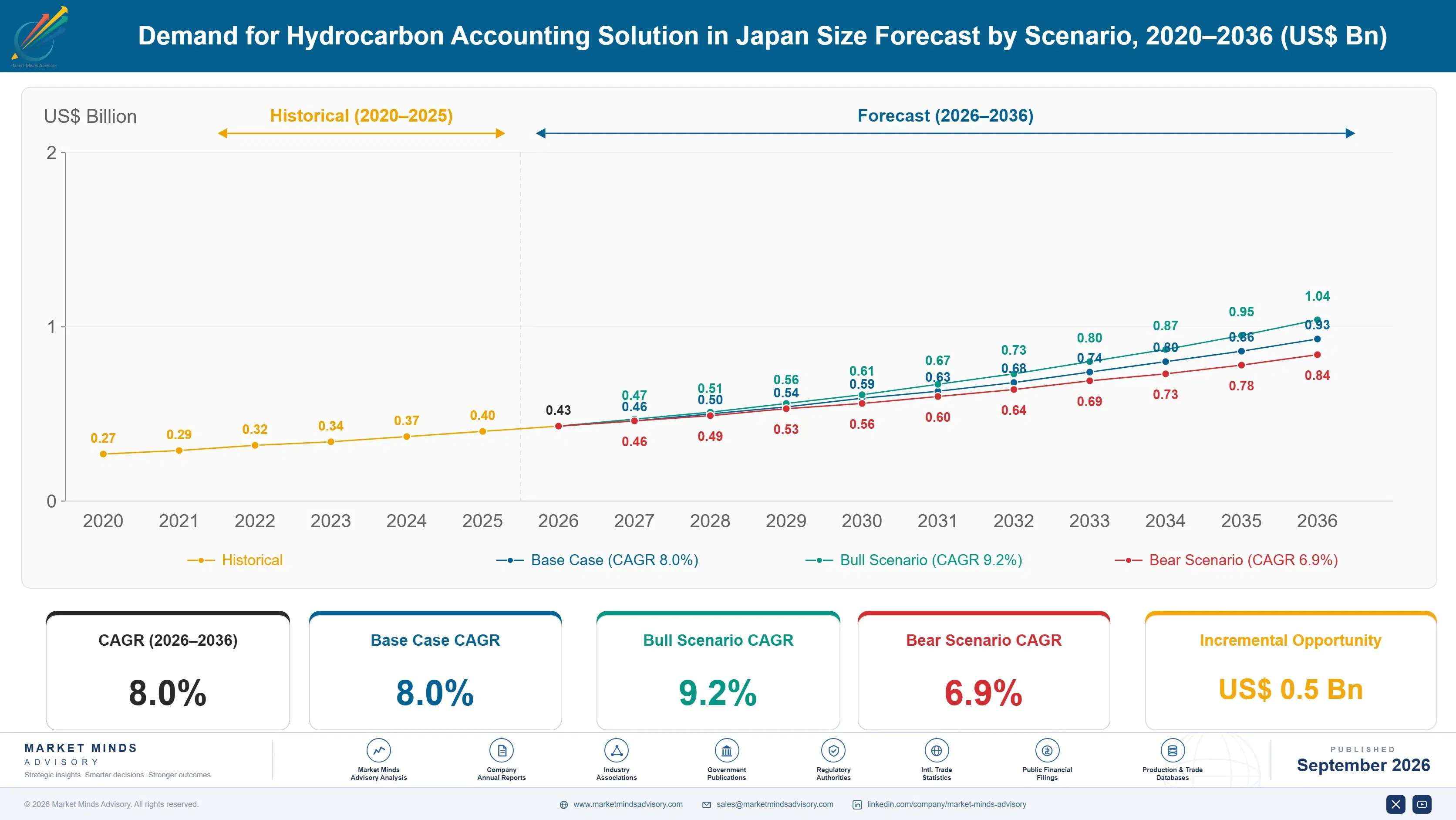 japan-hydrocarbon-accounting-solution-market-size-forecast-scenario-1788419326216