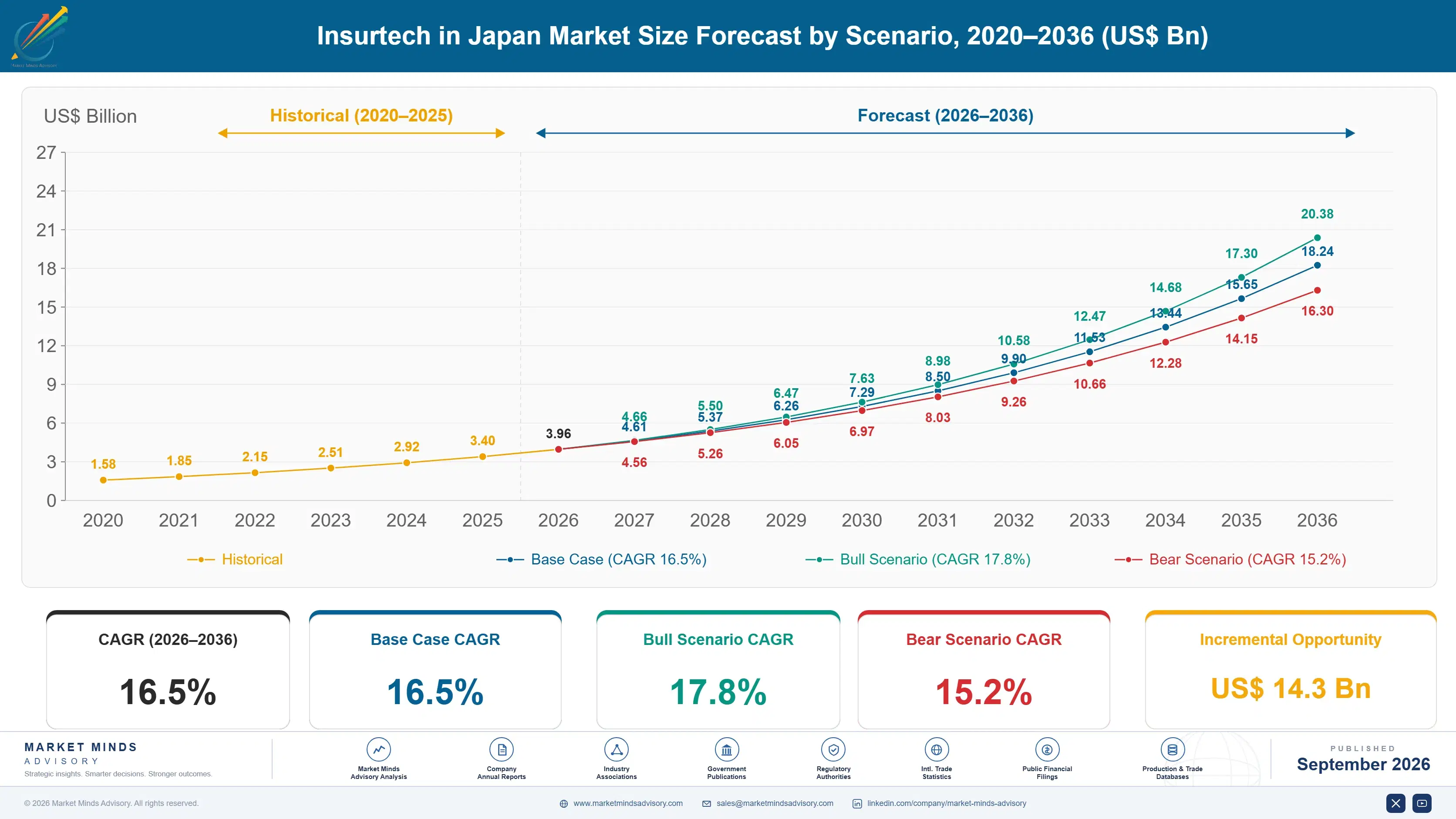 japan-insurtech-market-size-forecast-scenario-1788420435111