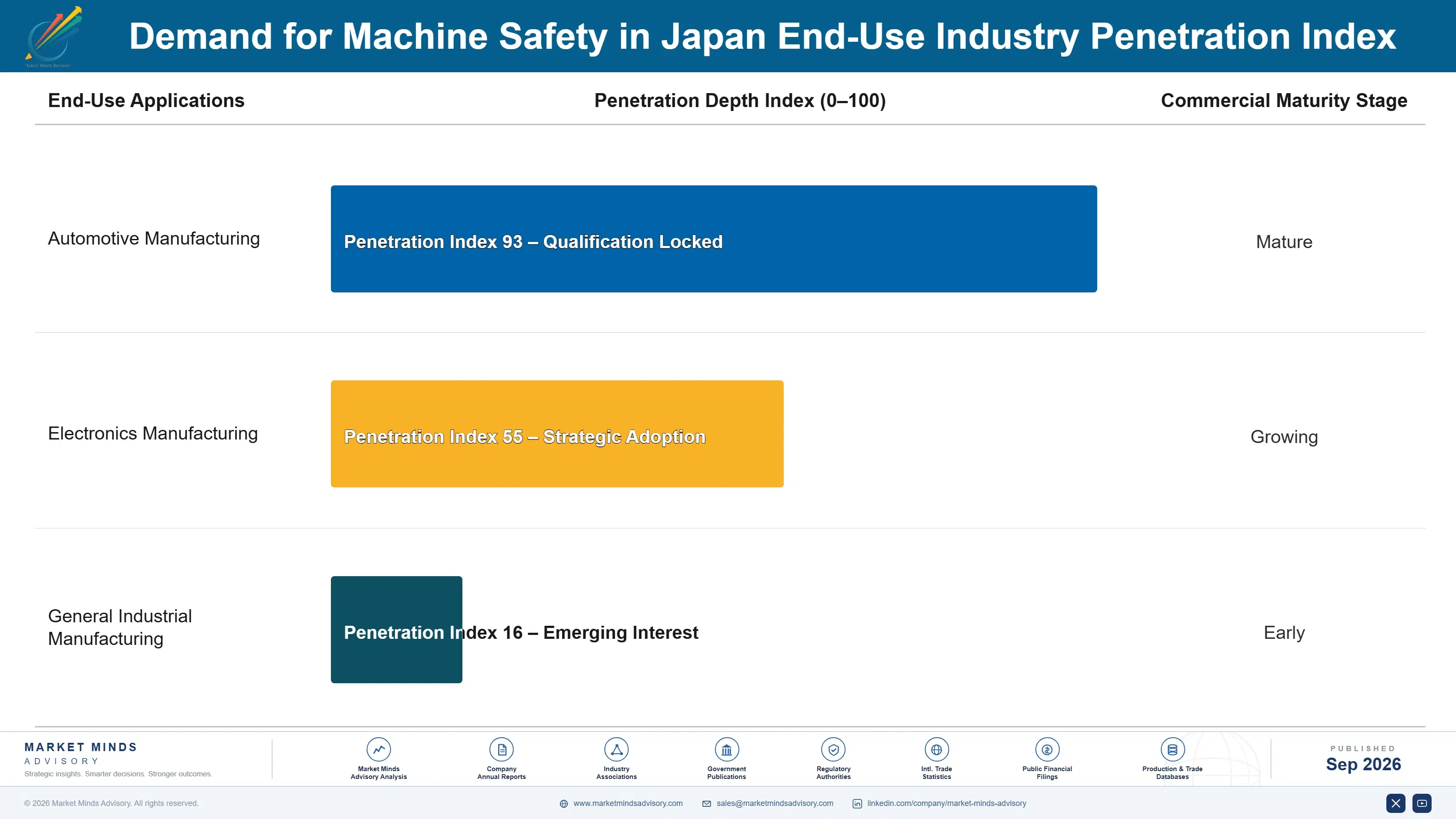 japan-machine-safety-market-end-use-penetration-index-1788422881561