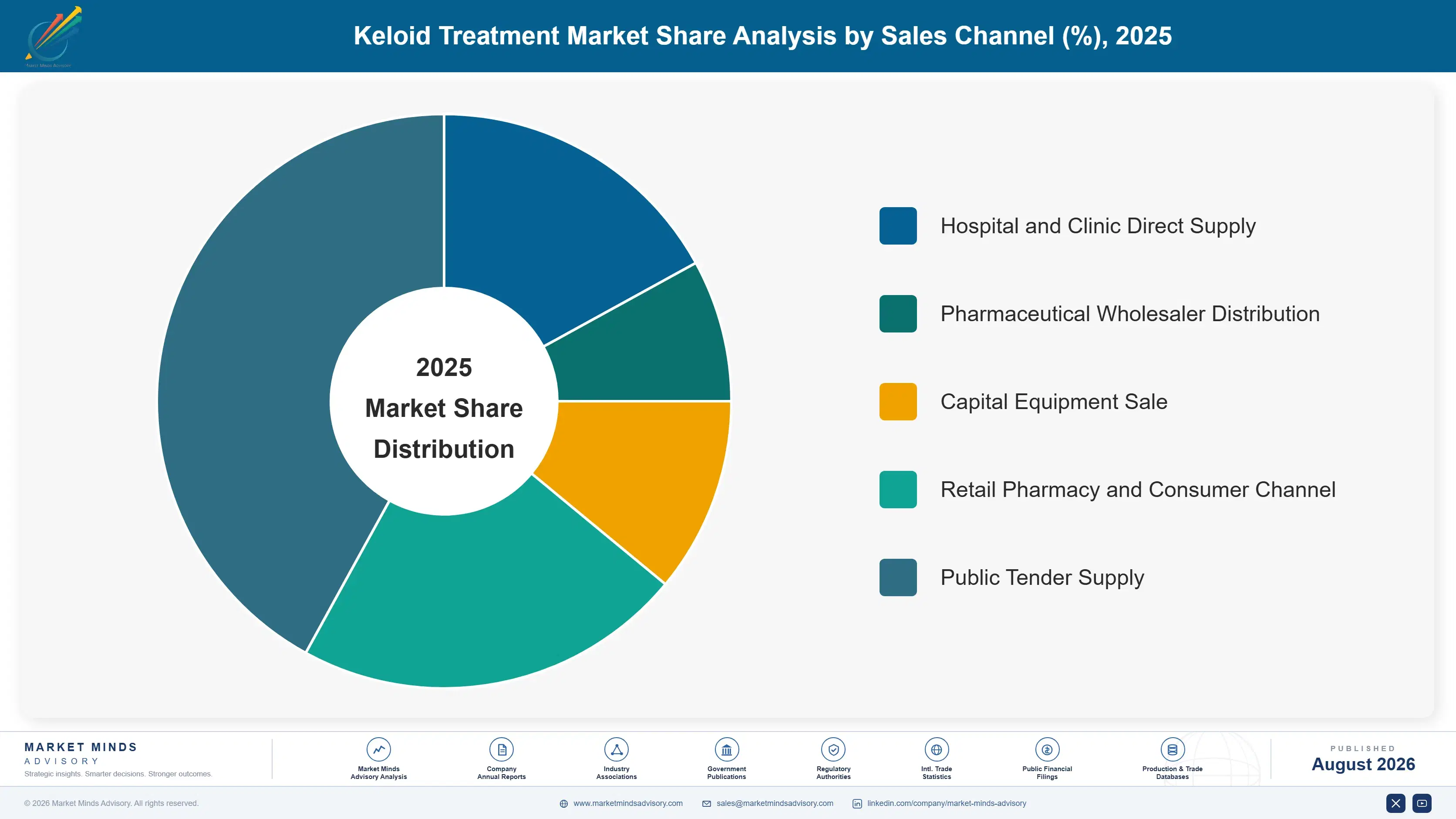 keloid-treatment-market-market-share-analysis-1787553469426