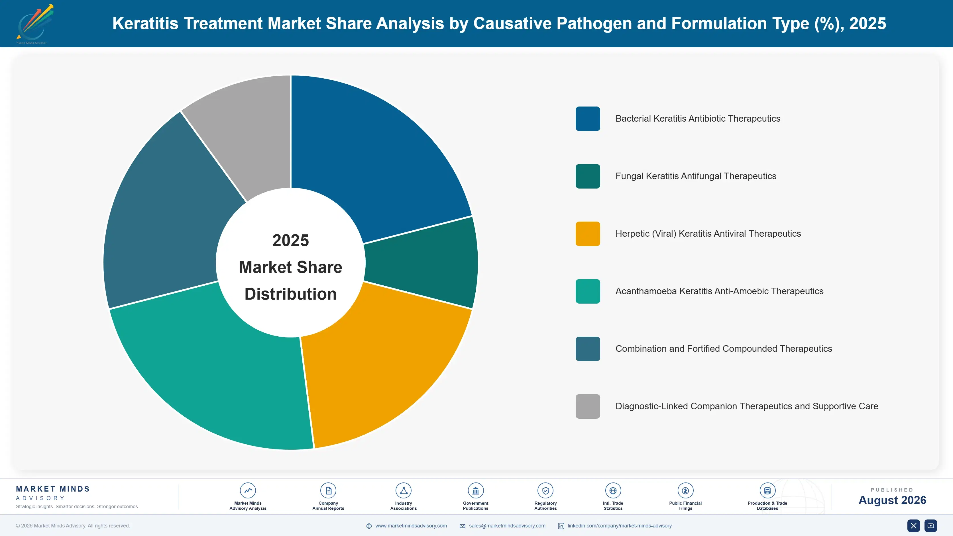 keratitis-treatment-market-market-share-analysis-1787304366722