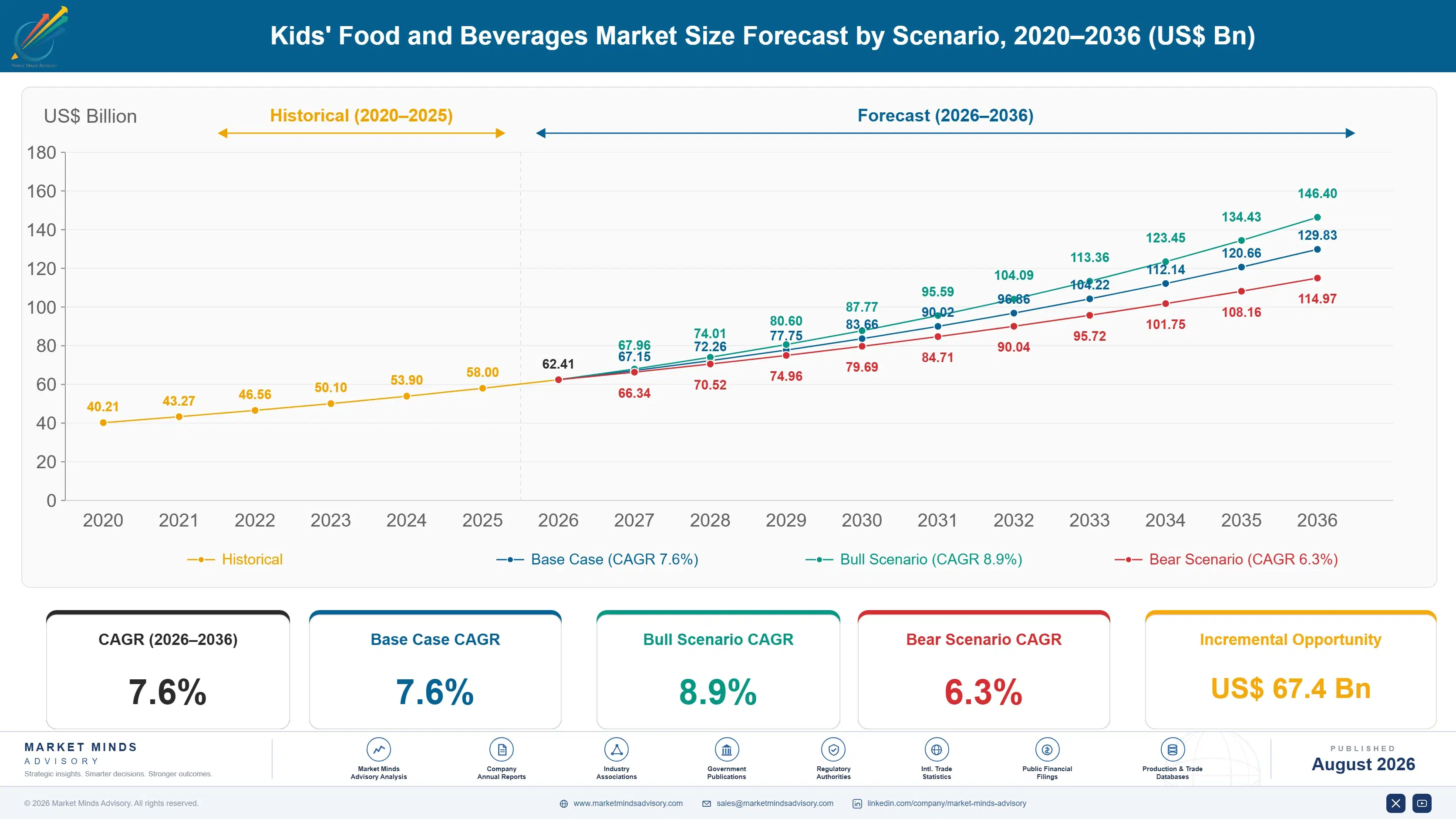 kids-food-and-beverages-market-trends-size-forecast-scenario-1787461170960