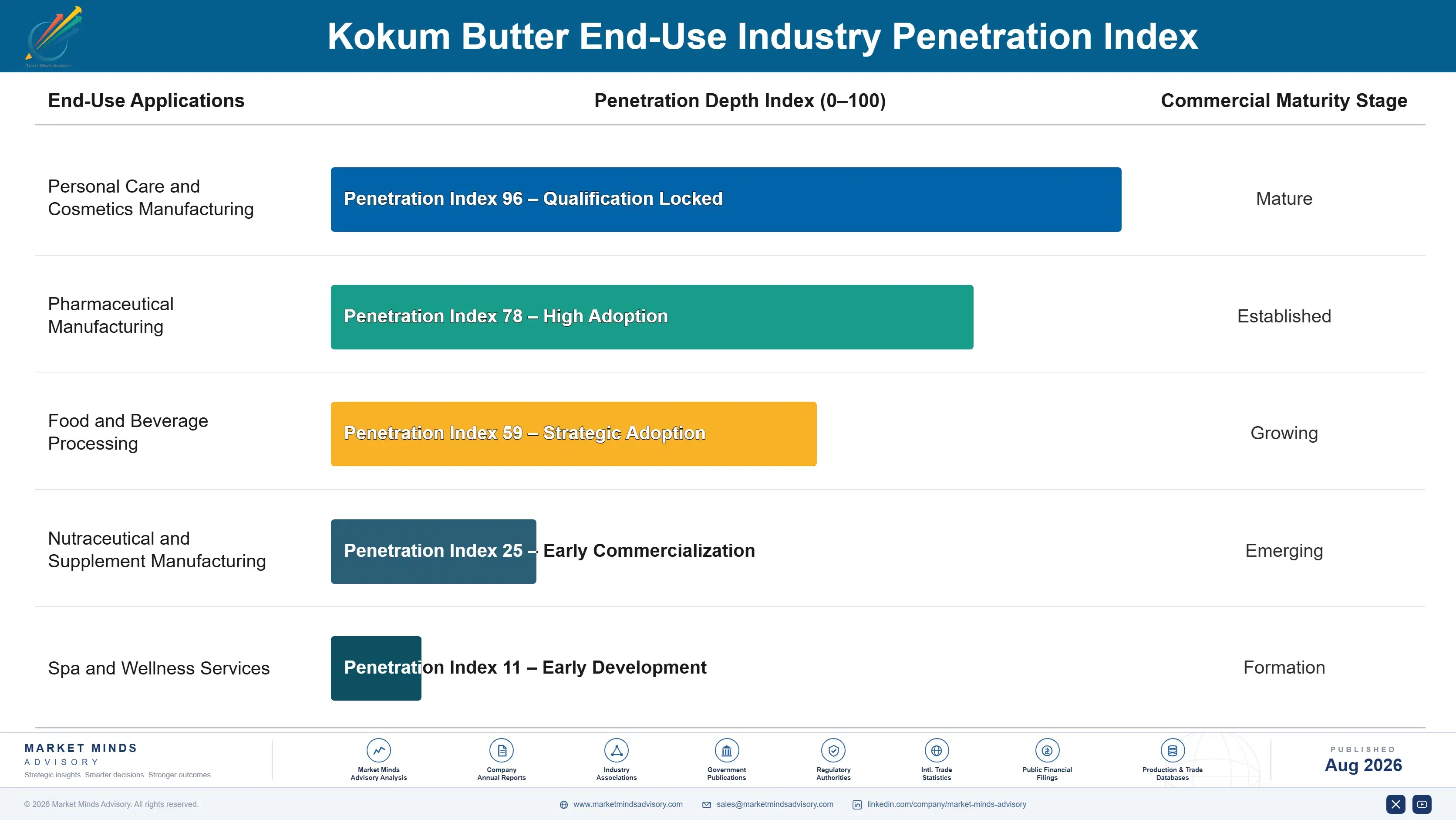 kokum-butter-market-trends-growth-insights-end-use-penetration-index-1787460481132