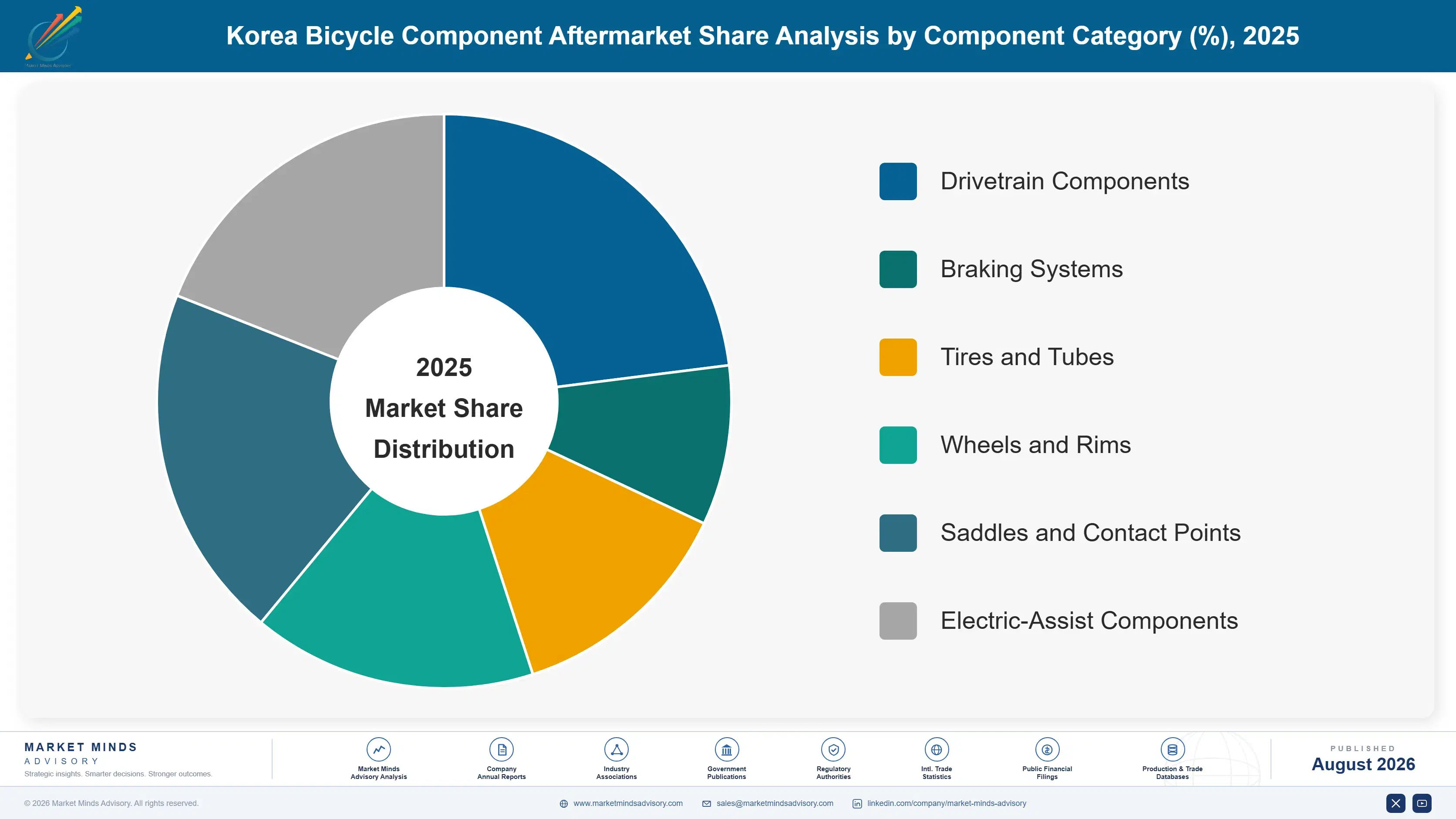 korea-bicycle-component-aftermarket-market-share-analysis-1787316340713