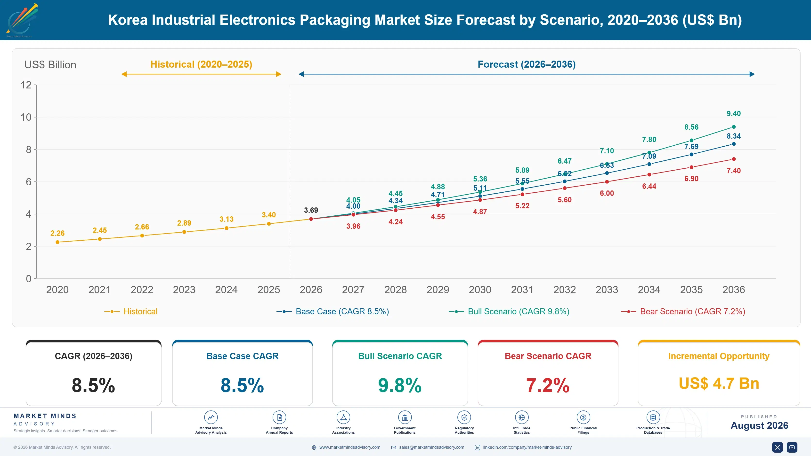 korea-industrial-electronics-market-size-forecast-scenario-1787552524598