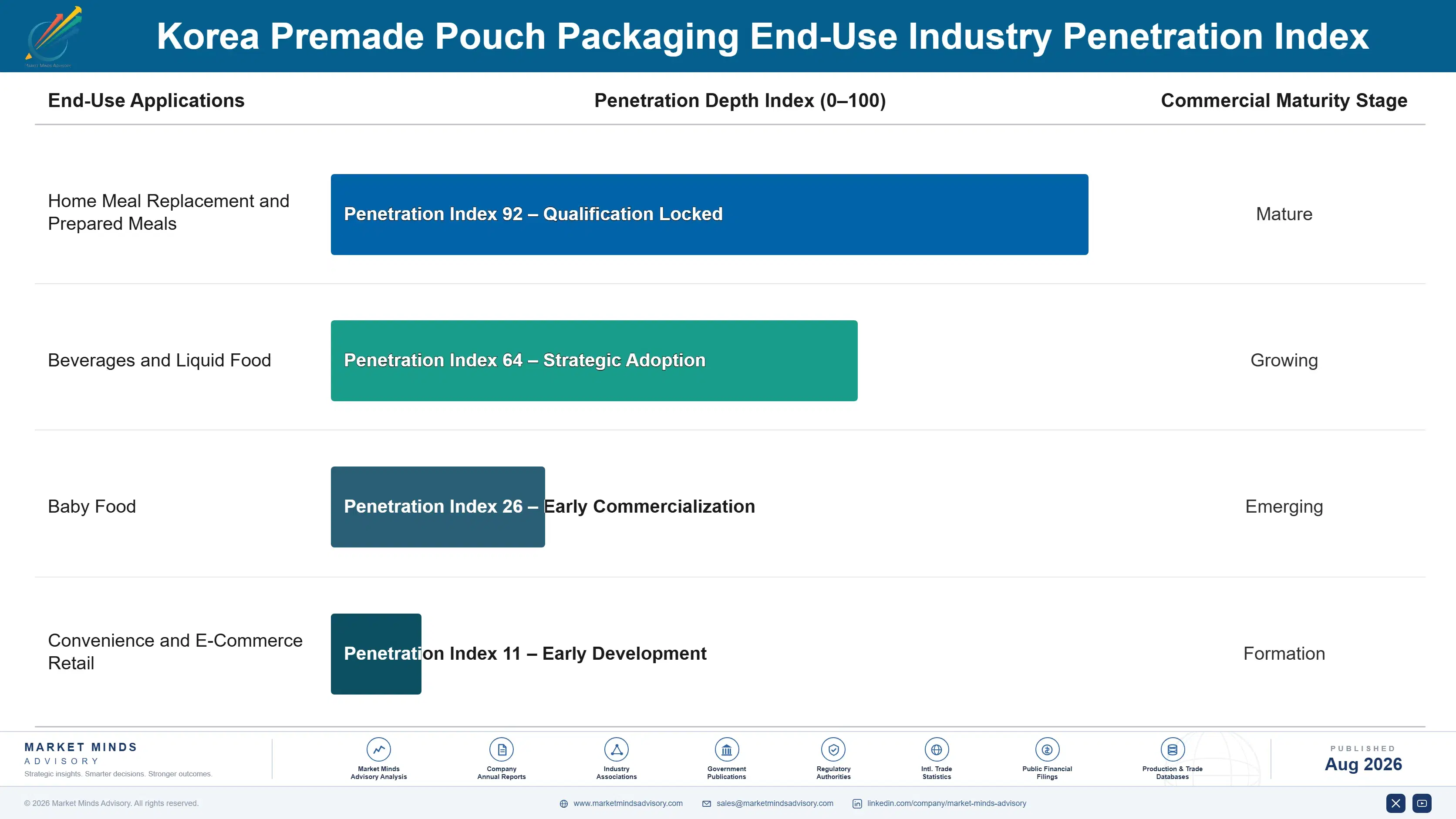 korea-premade-pouch-packaging-market-end-use-penetration-index-1787299498063