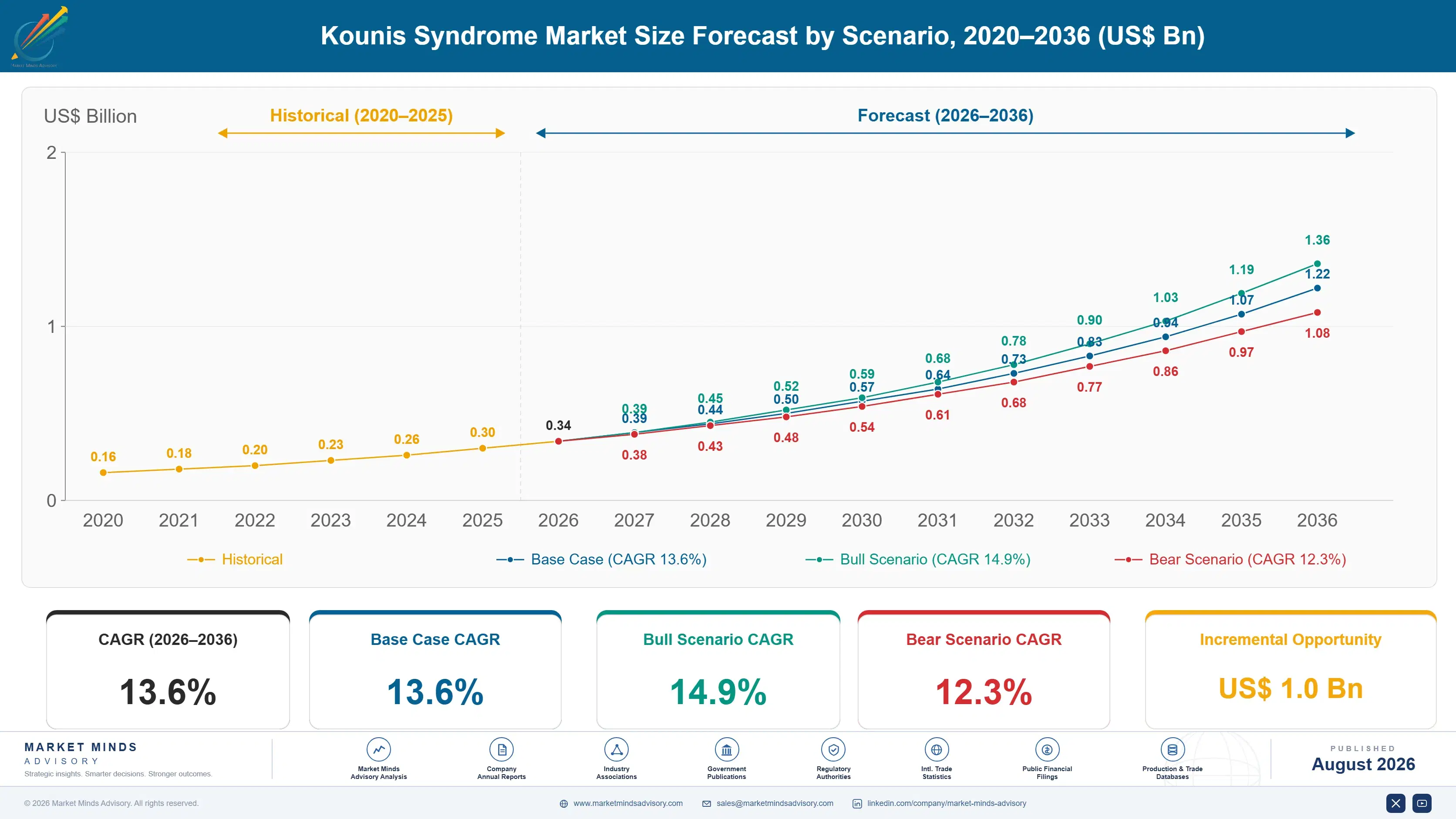 kounis-syndrome-market-size-forecast-scenario-1787304636880