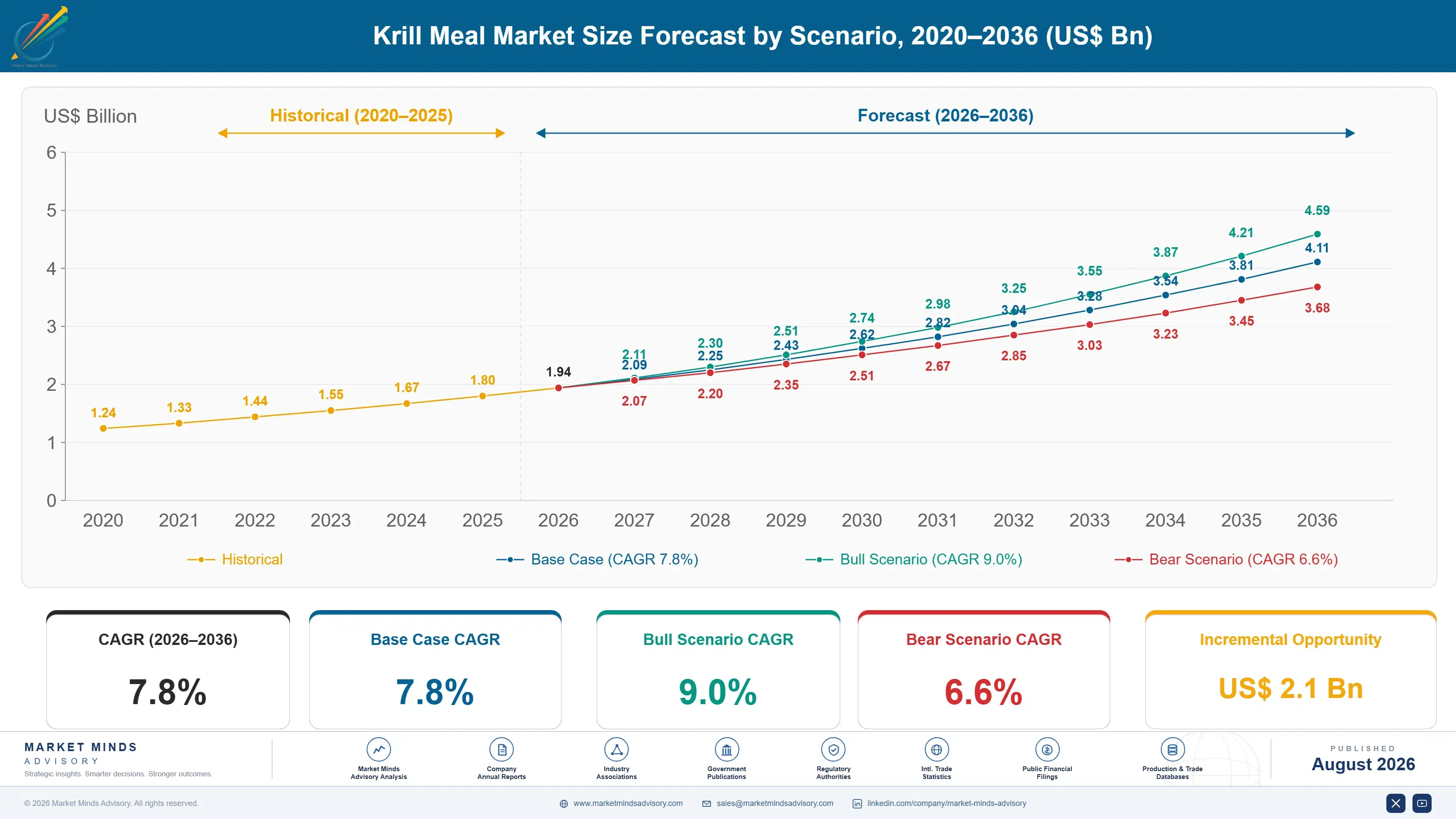 krill-meal-market-trends-growth-size-forecast-scenario-1787460077771