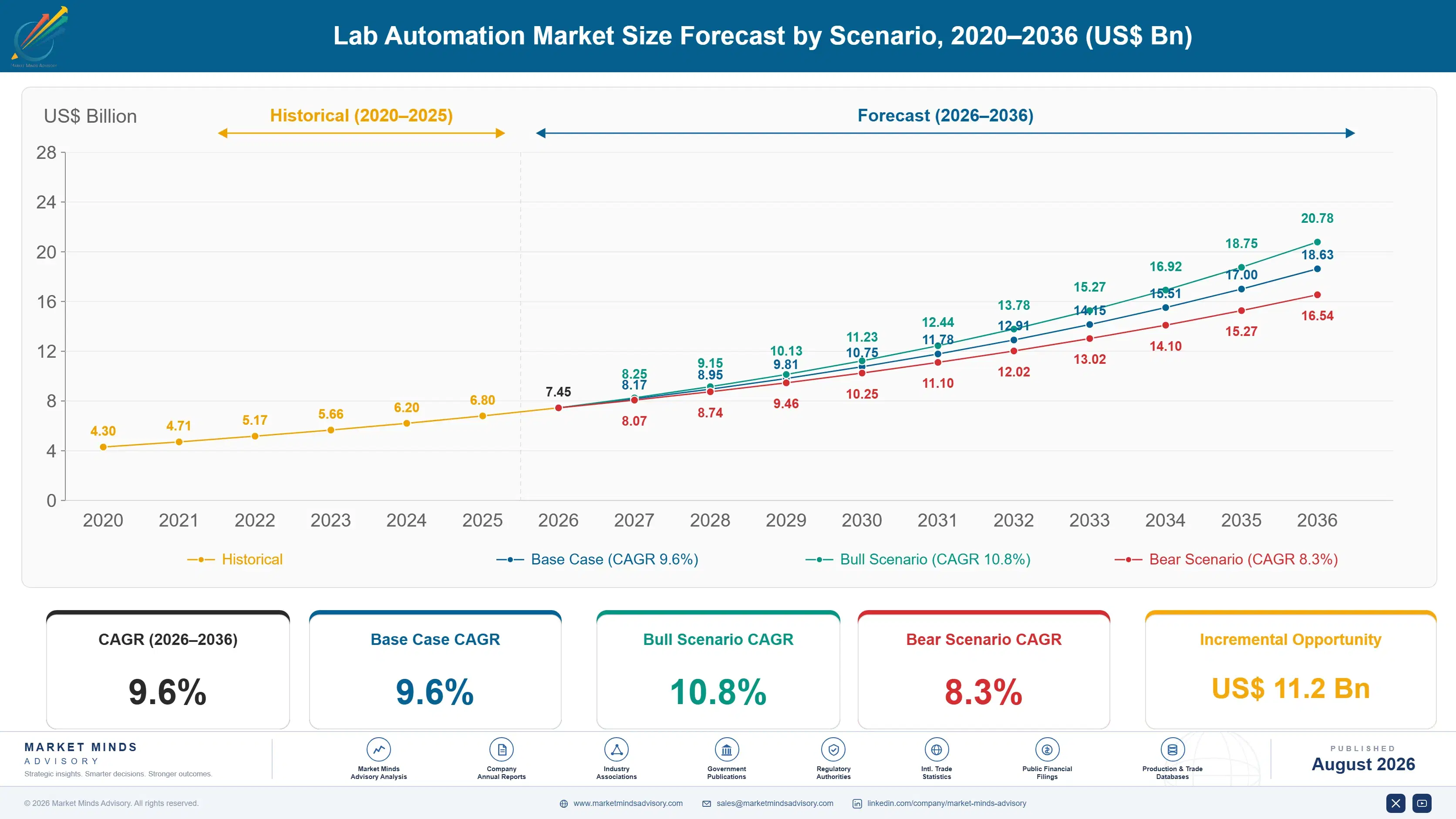 lab-automation-market-size-forecast-scenario-1787298142977