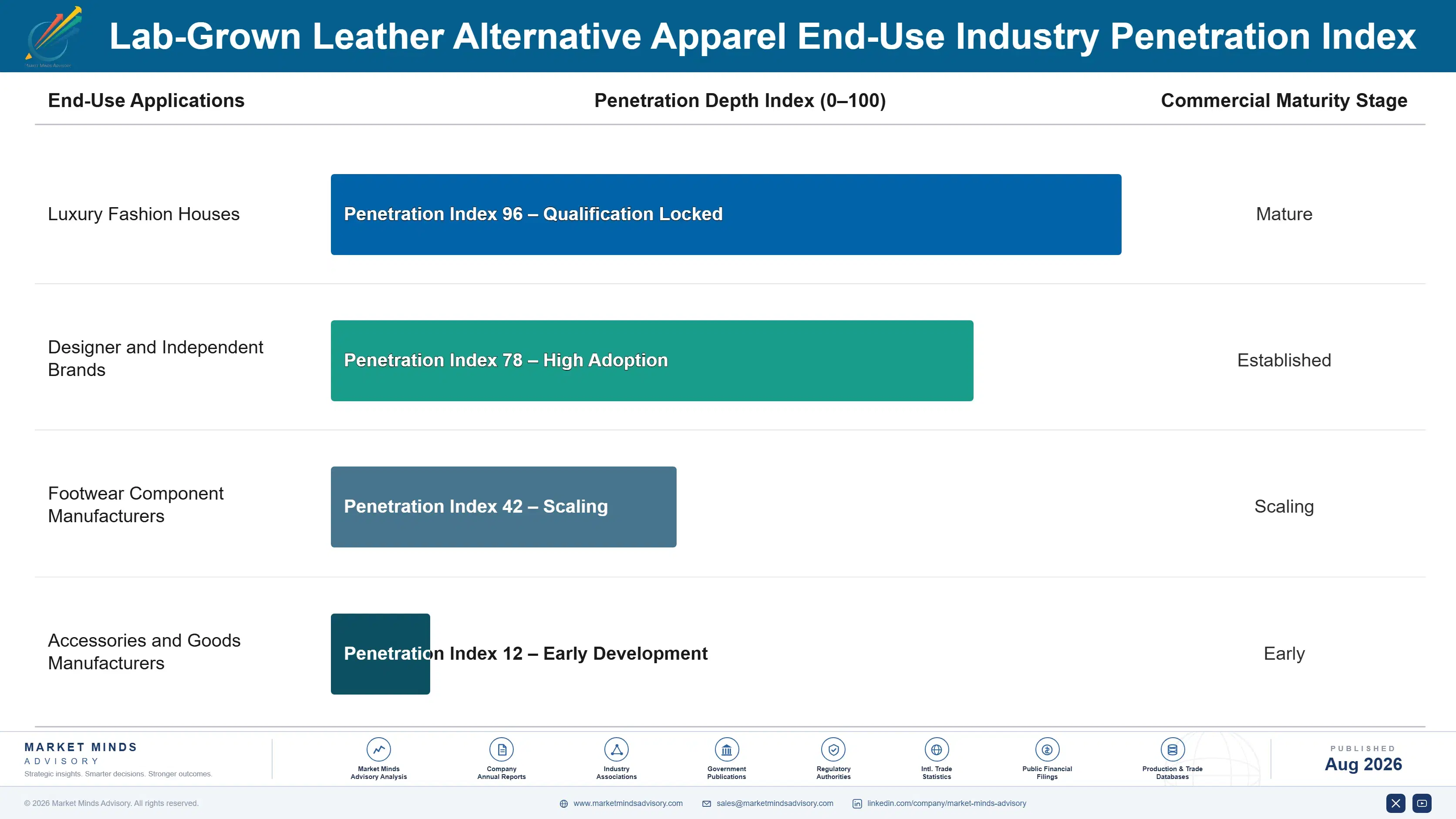 lab-grown-leather-alternative-apparel-market-end-use-penetration-index-1788169111913