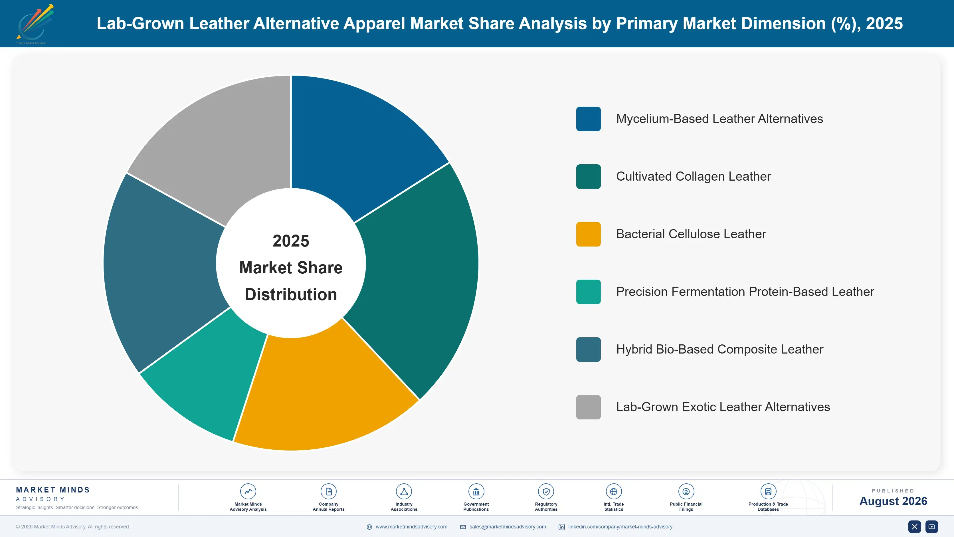 lab-grown-leather-alternative-apparel-market-market-share-analysis-1788169109678