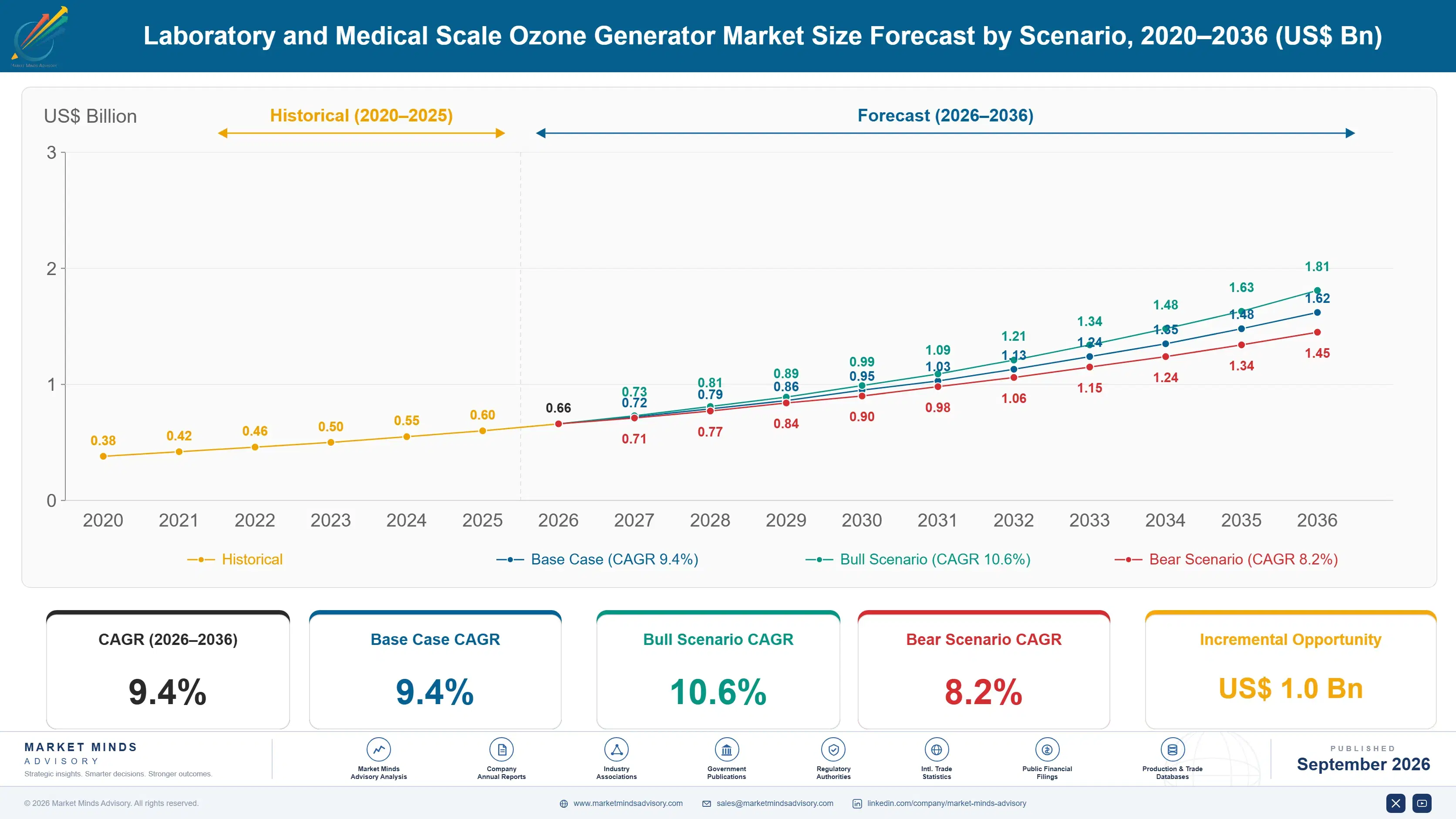 laboratory-and-medical-scale-ozone-generator-marke-size-forecast-scenario-1788410677413