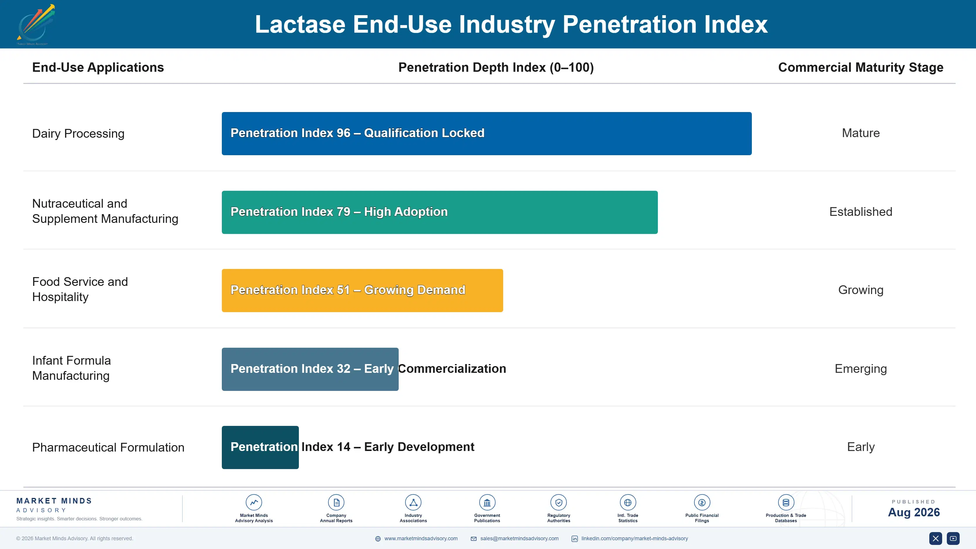 lactase-market-2024-2034-trends-growth-insights-end-use-penetration-index-1787460667394