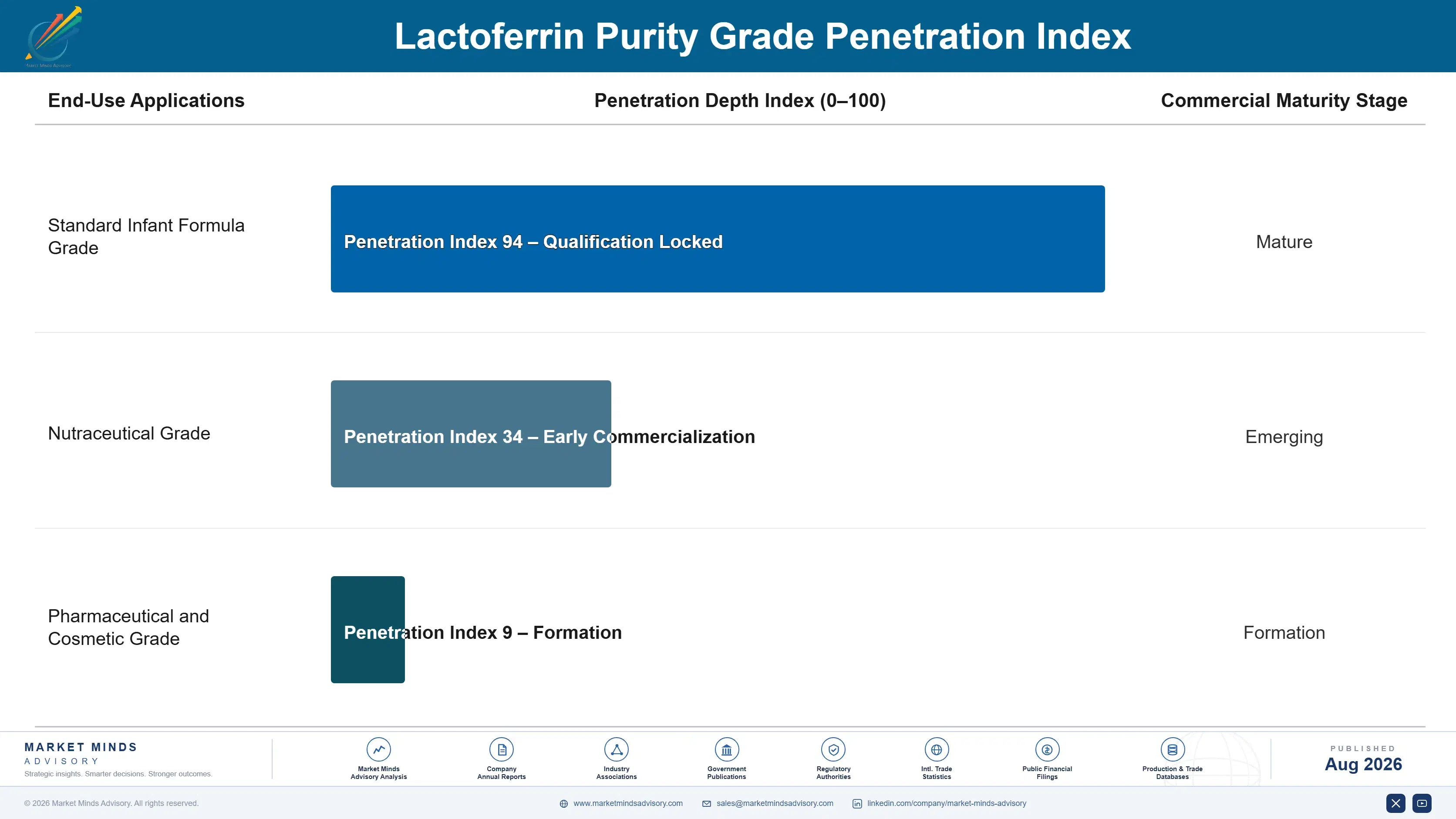 lactoferrin-market-trends-growth-end-use-penetration-index-1787460370854