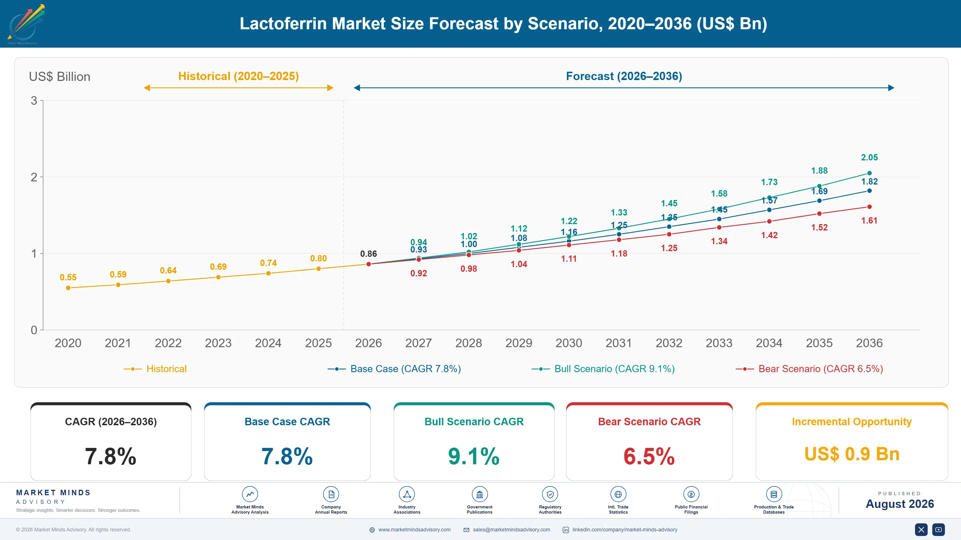 lactoferrin-market-trends-growth-size-forecast-scenario-1787460368083