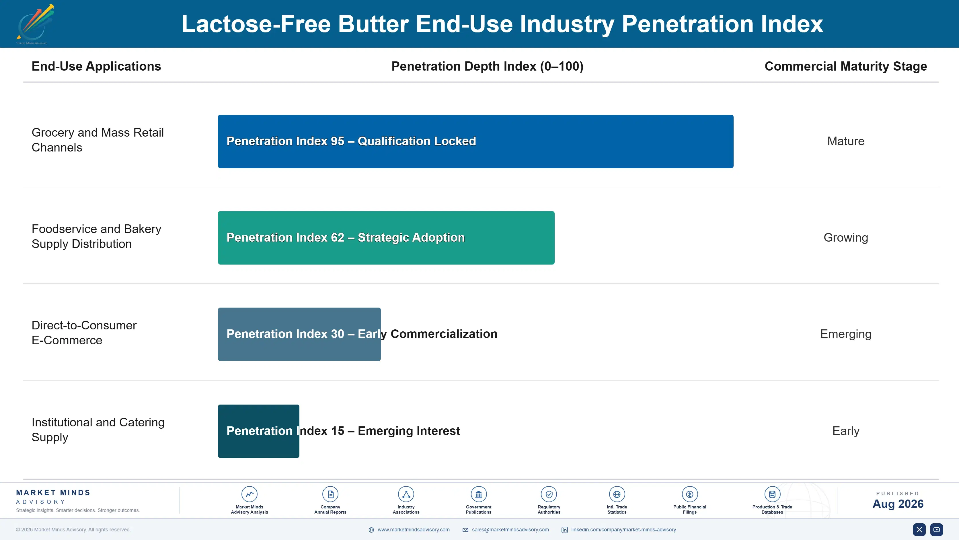 lactose-free-butter-market-end-use-penetration-index-1787459193116
