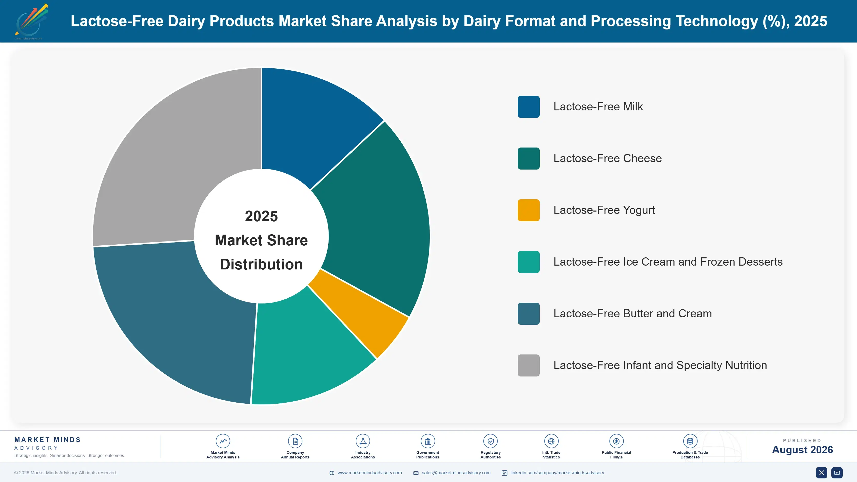 lactose-free-dairy-products-market-trends-market-share-analysis-1787461190964