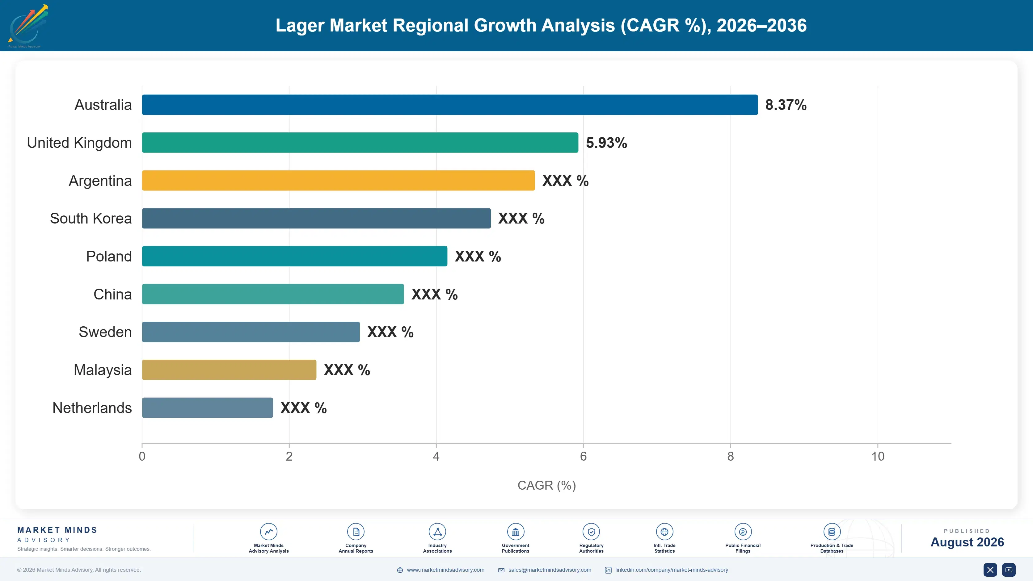 lager-market-country-cagr-analysis-1787460214500