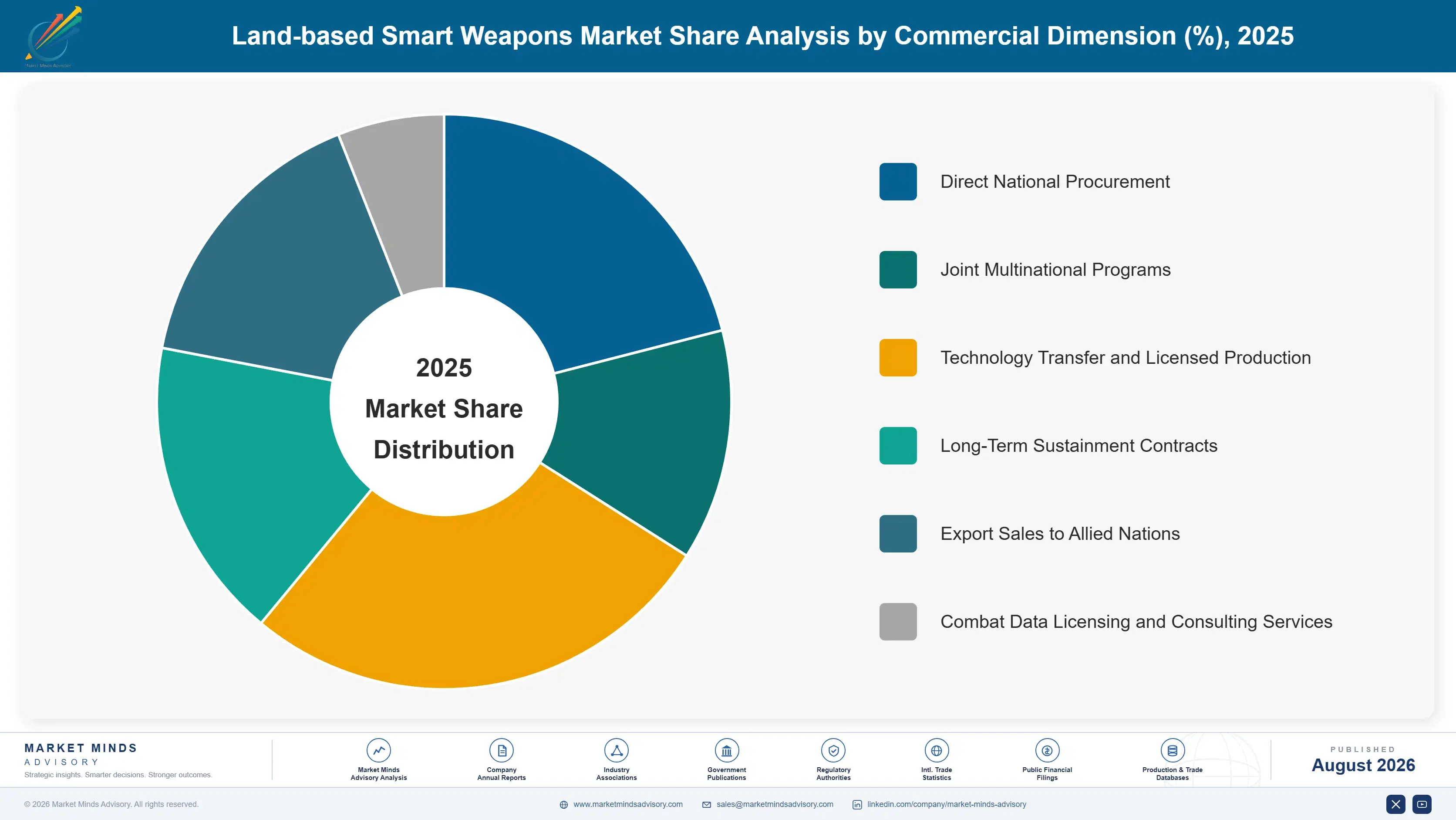 land-based-smart-weapons-market-market-share-analysis-1787997158141
