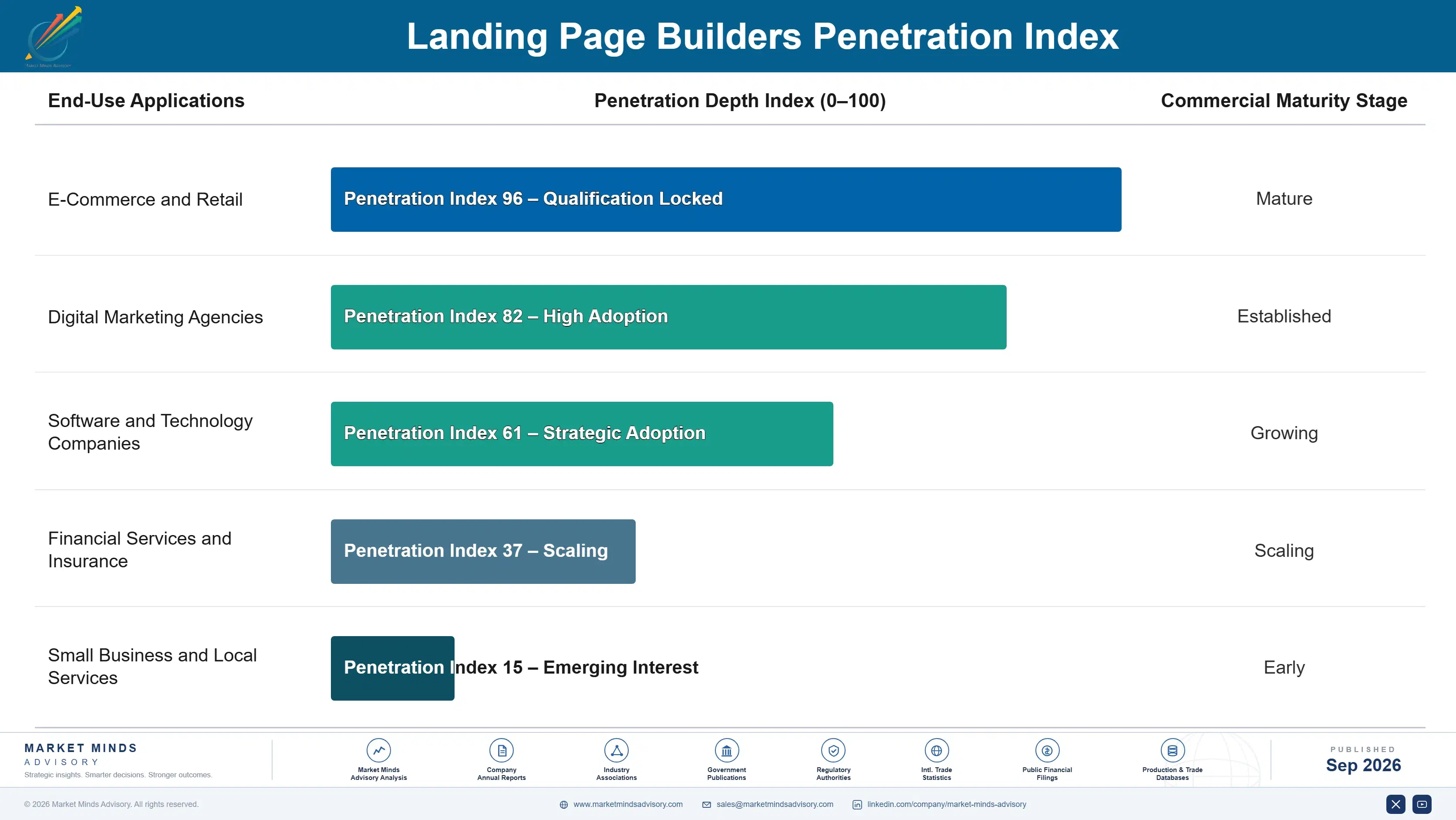 landing-page-builders-market-end-use-penetration-index-1788413639611