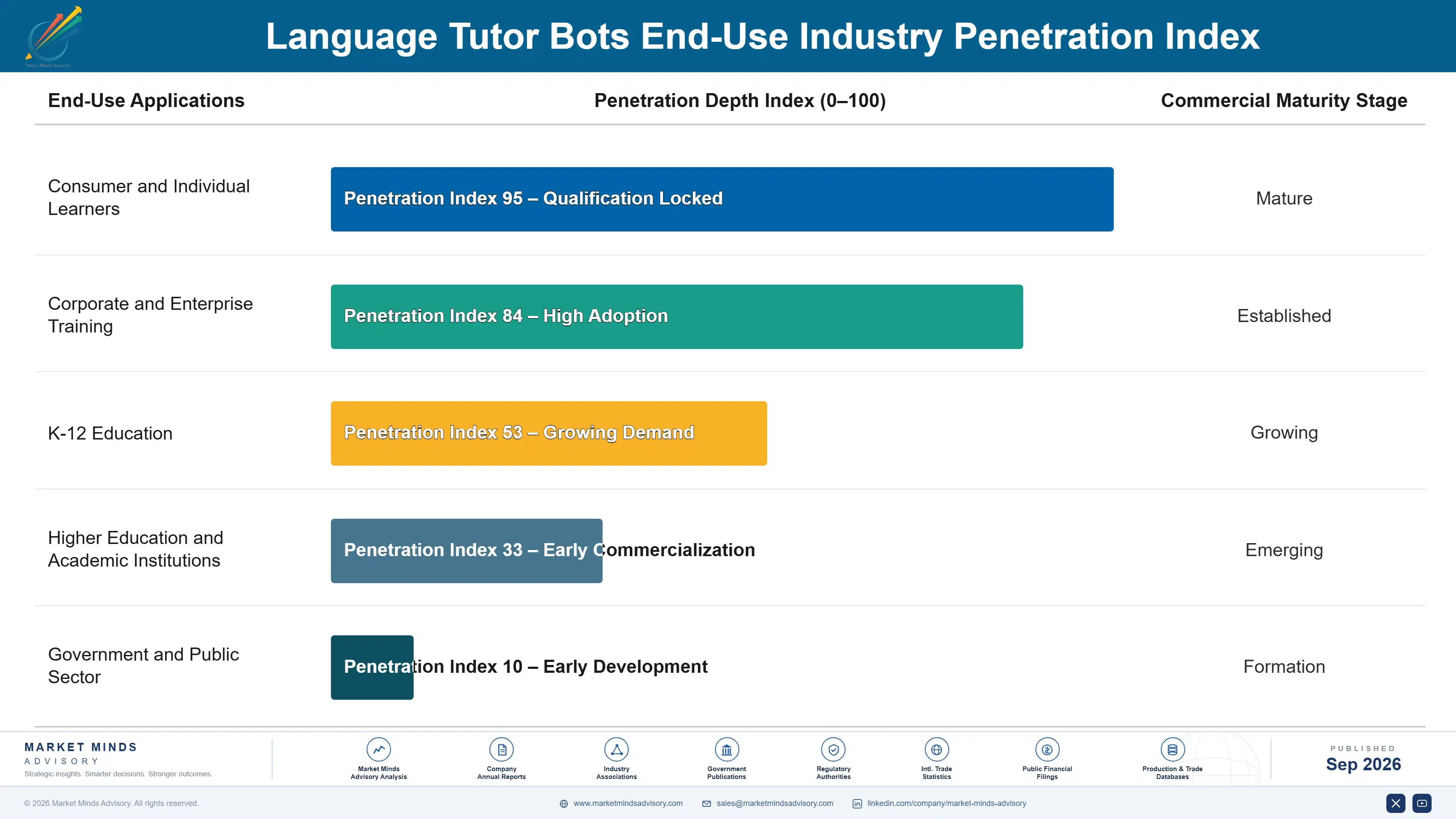 language-tutor-bots-market-end-use-penetration-index-1788415527457