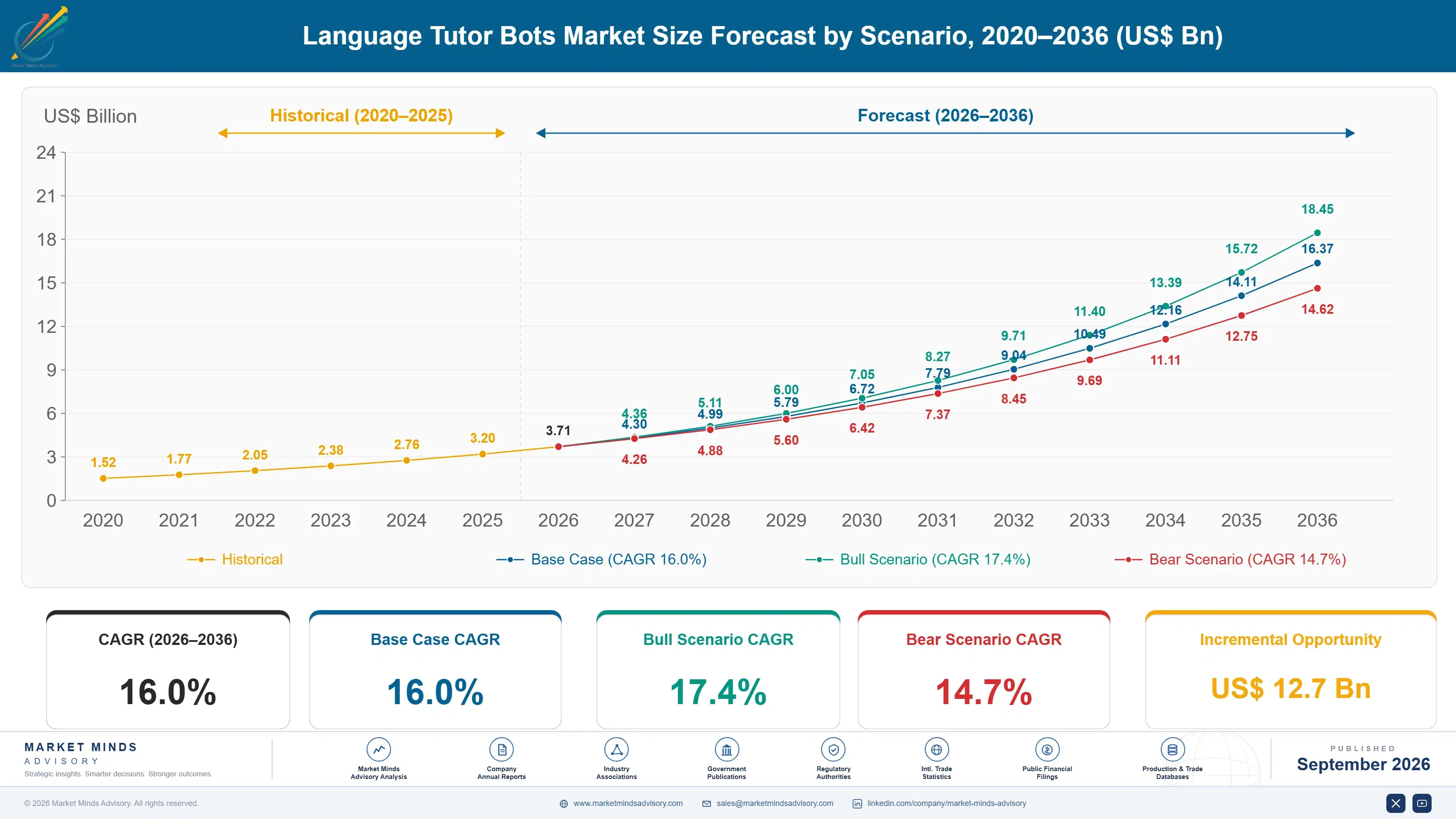 language-tutor-bots-market-size-forecast-scenario-1788415524691