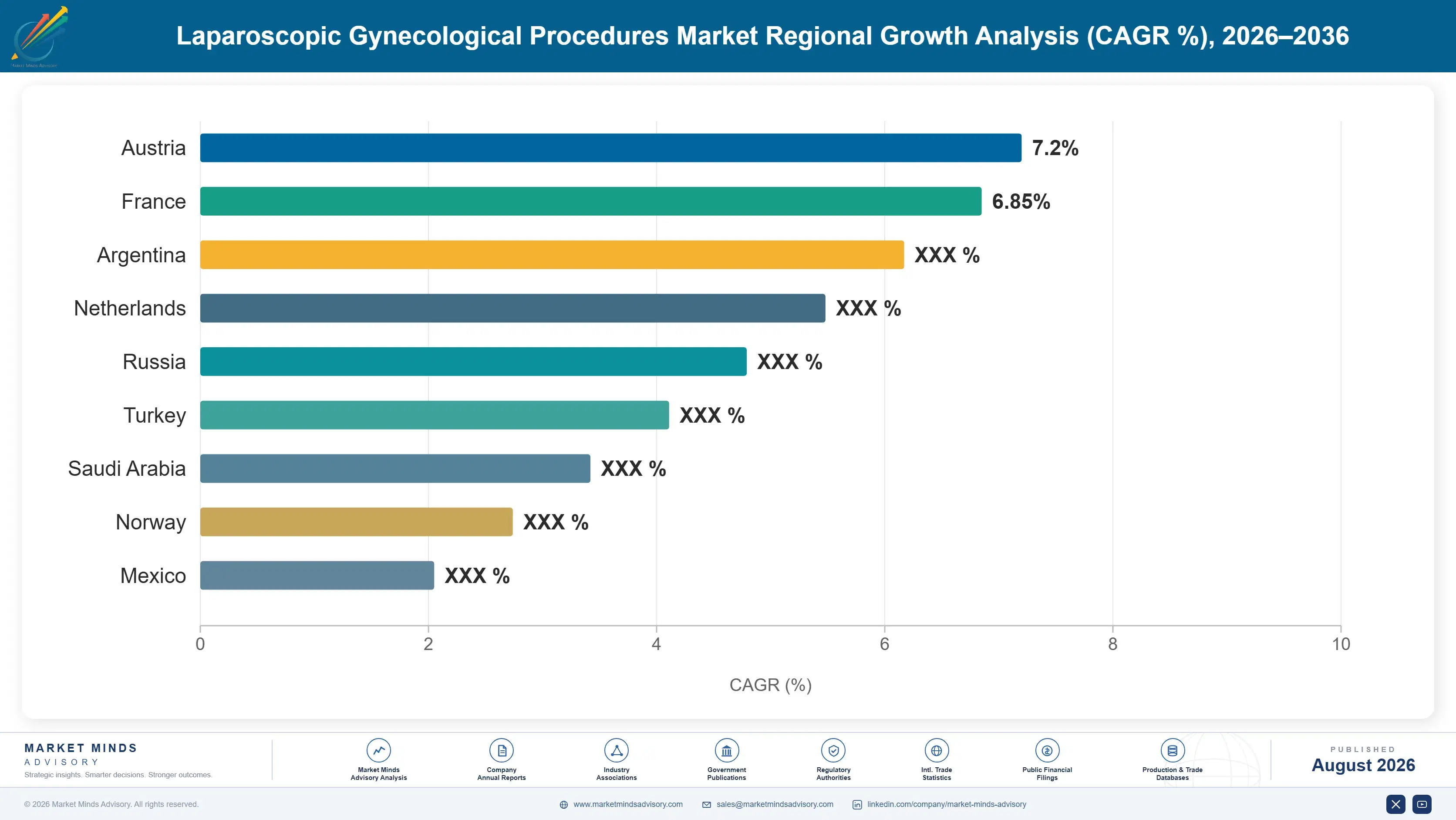 laparoscopic-gynecological-procedures-market-country-cagr-analysis-1787298314928