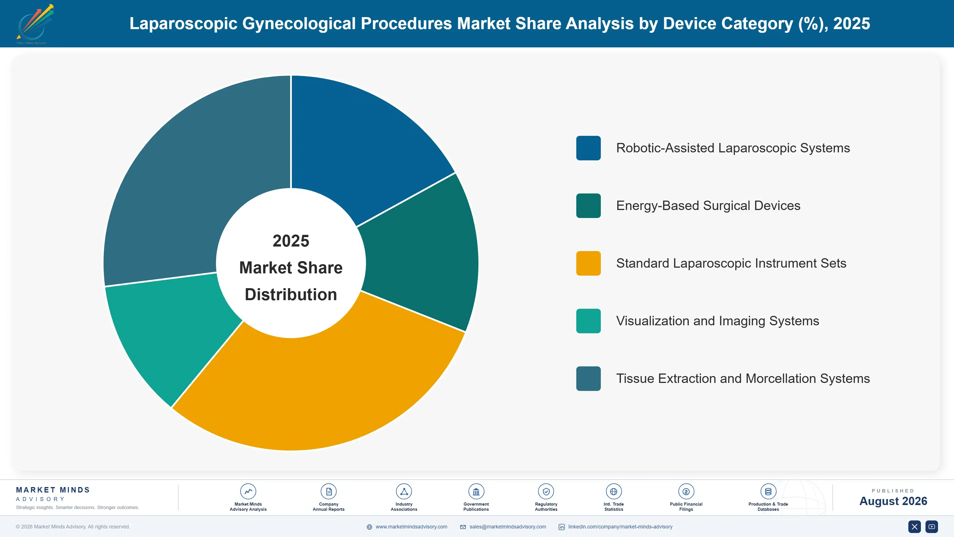 laparoscopic-gynecological-procedures-market-market-share-analysis-1787298314410