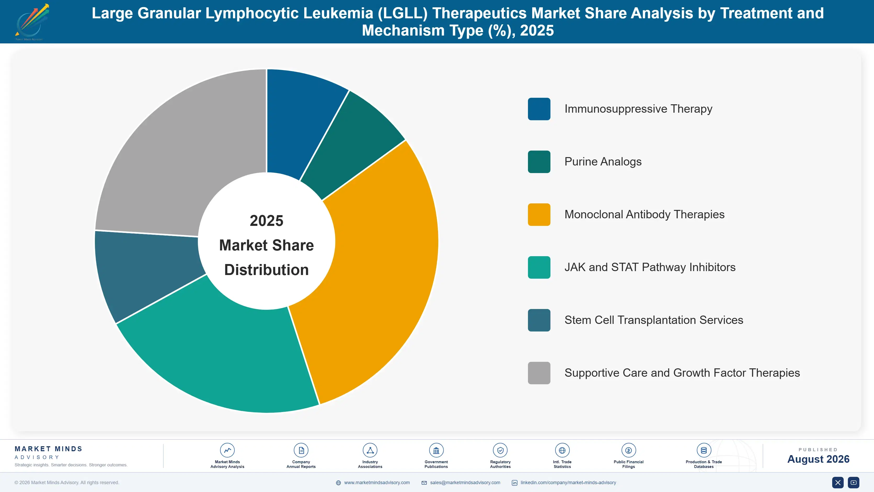 large-granular-lymphocytic-leukemia-lgll-therapeut-market-share-analysis-1787298099536