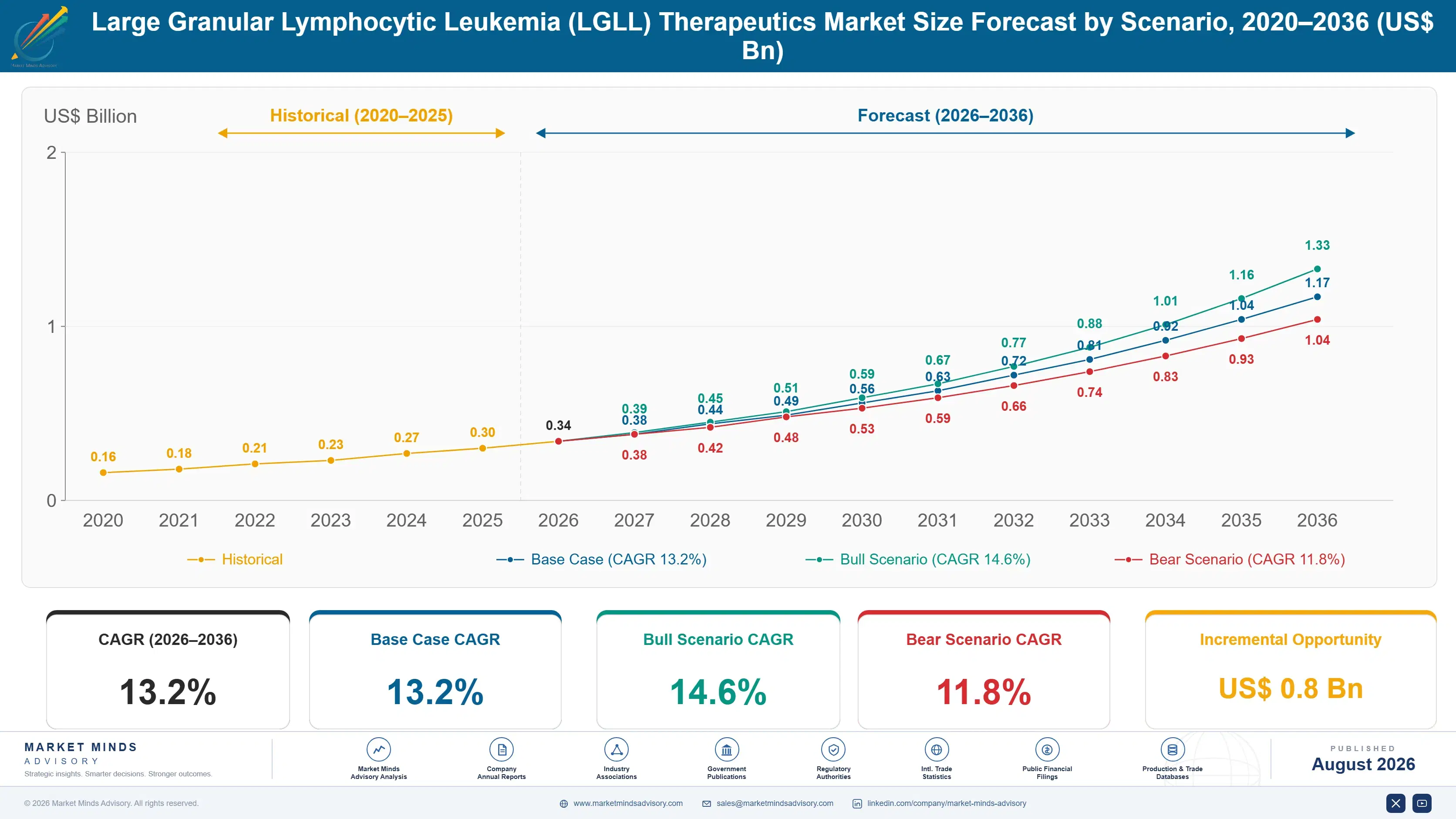 large-granular-lymphocytic-leukemia-lgll-therapeut-size-forecast-scenario-1787298098997