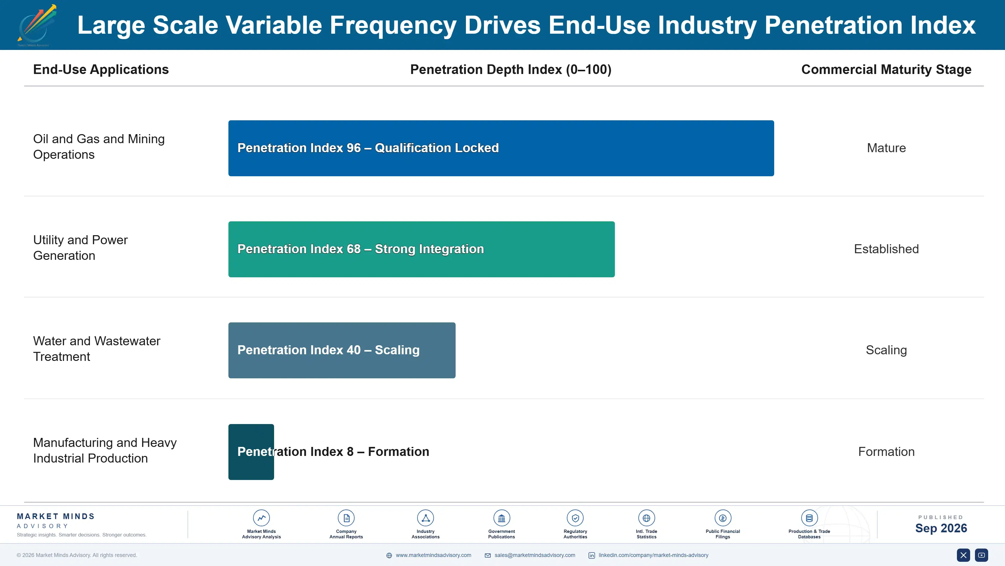 large-scale-variable-frequency-drives-market-end-use-penetration-index-1789989096874