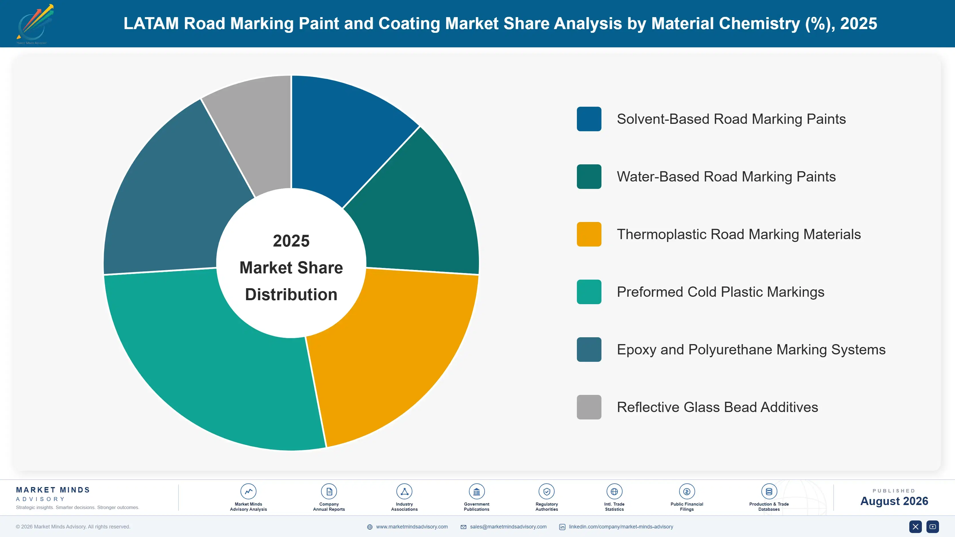 latam-road-marking-paint-and-coating-market-share-analysis-1787553765079