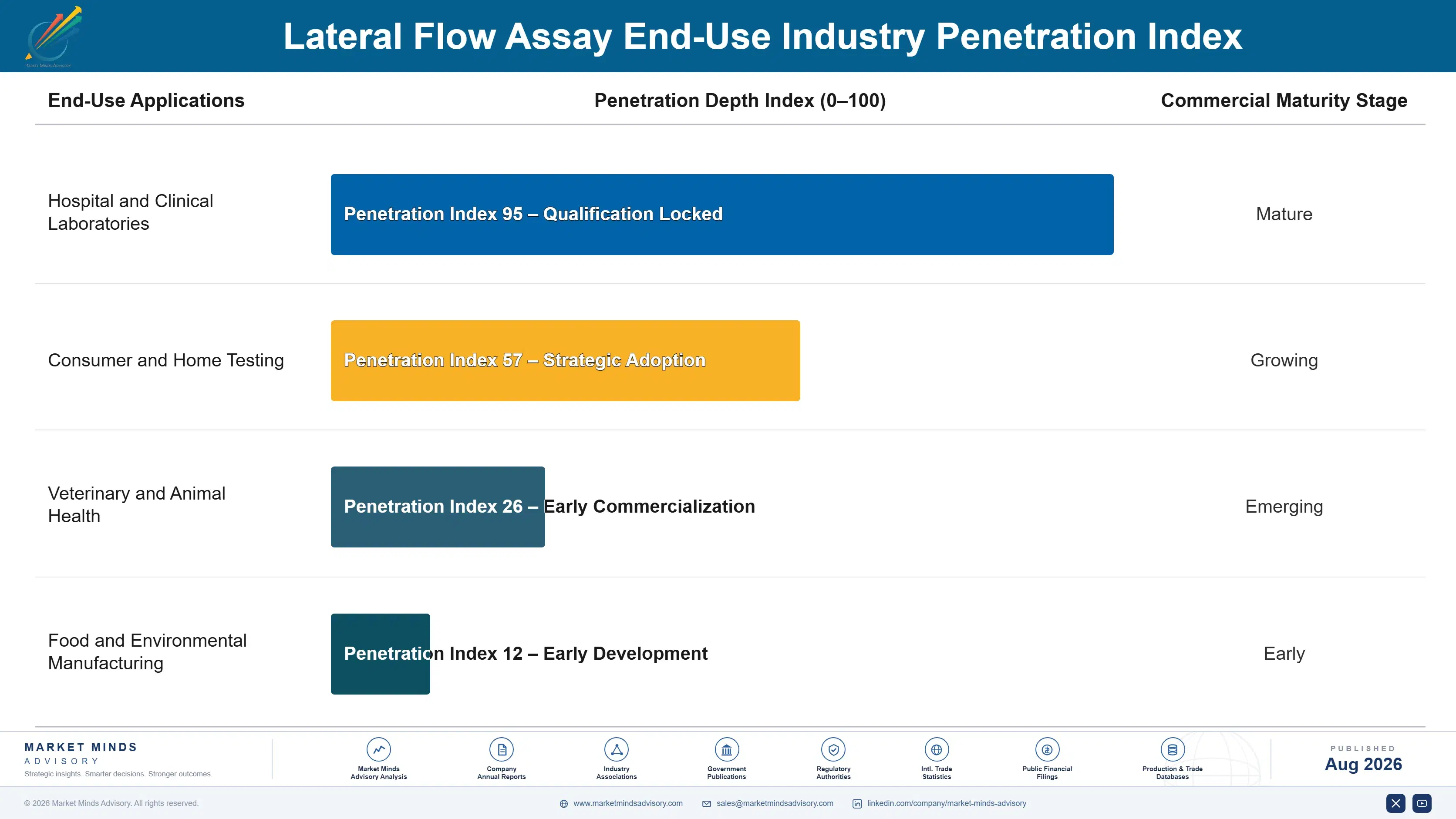 lateral-flow-assay-market-end-use-penetration-index-1787552680671
