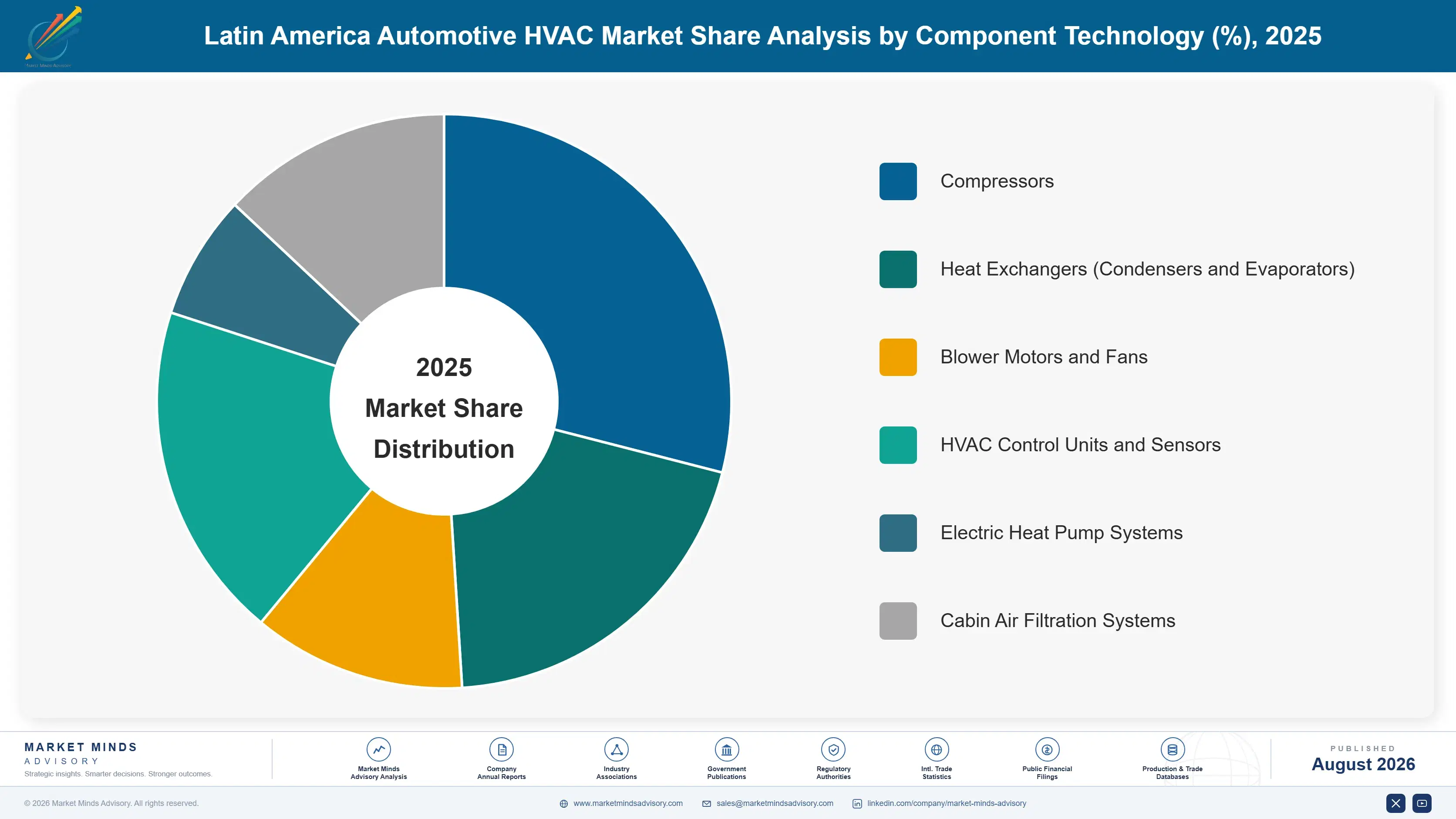 latin-america-automotive-hvac-market-trend-market-share-analysis-1787552871080