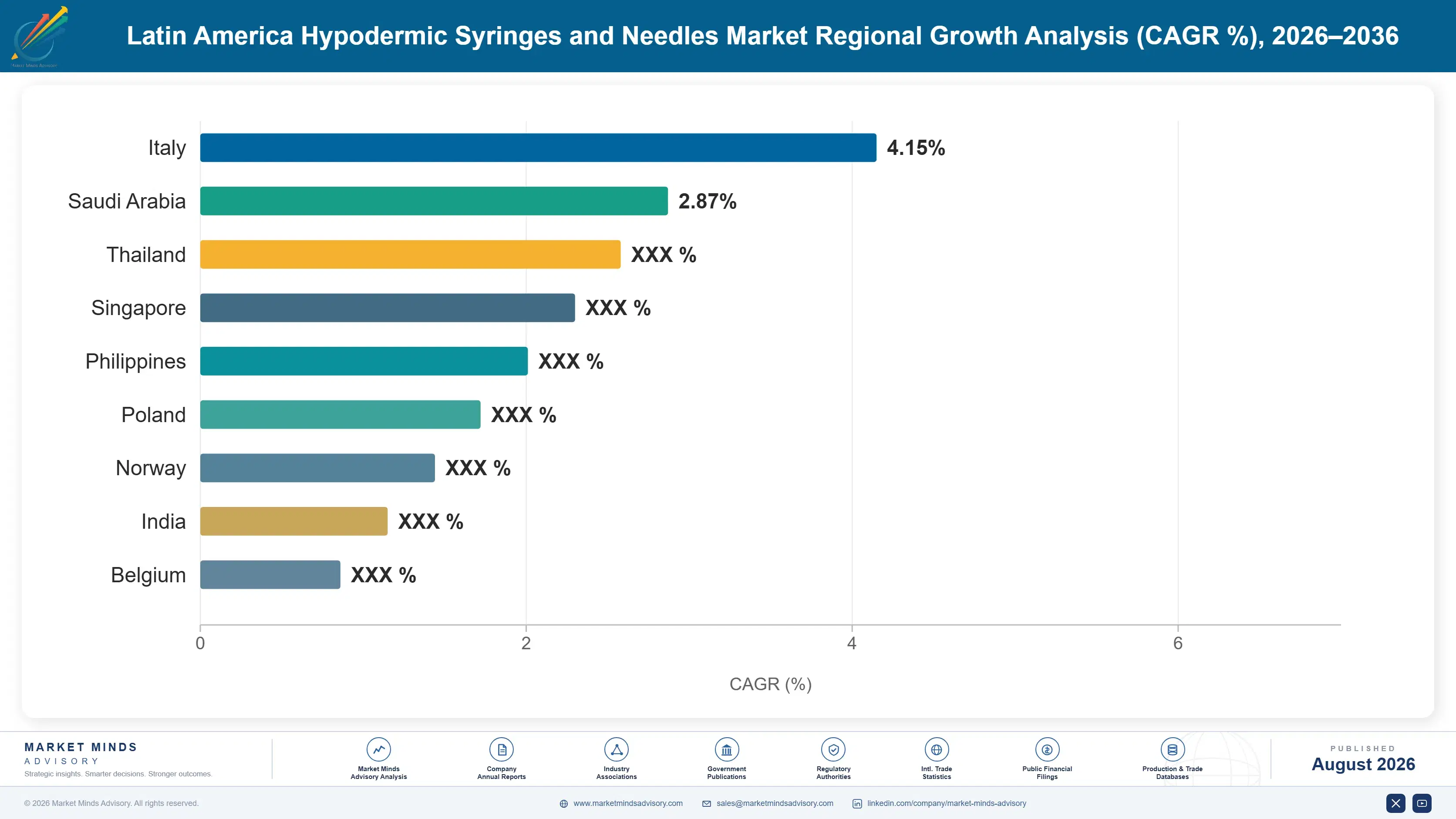latin-america-hypodermic-syringes-and-needles-mark-country-cagr-analysis-1787305399078