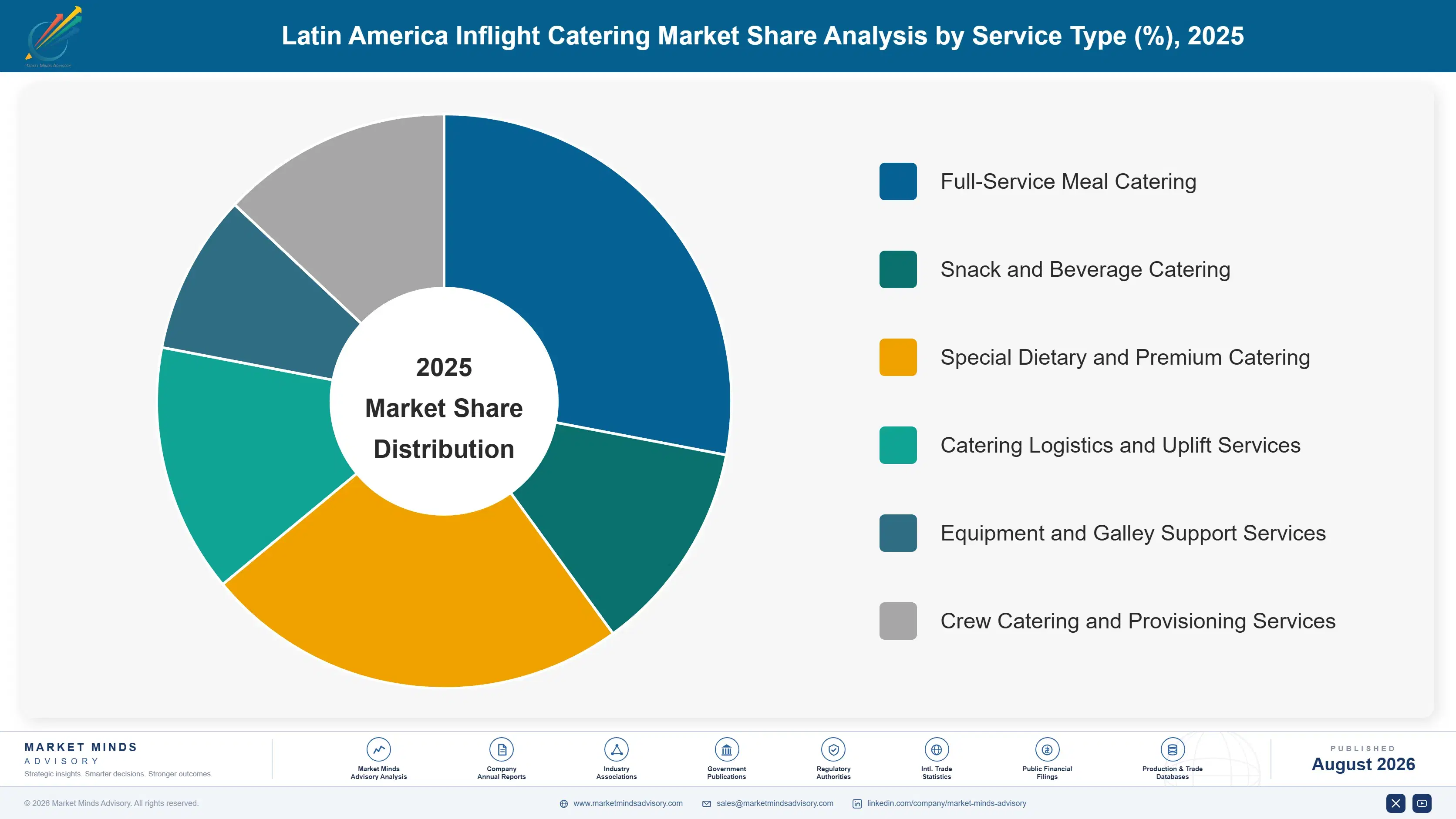latin-america-inflight-catering-market-market-share-analysis-1788024890491