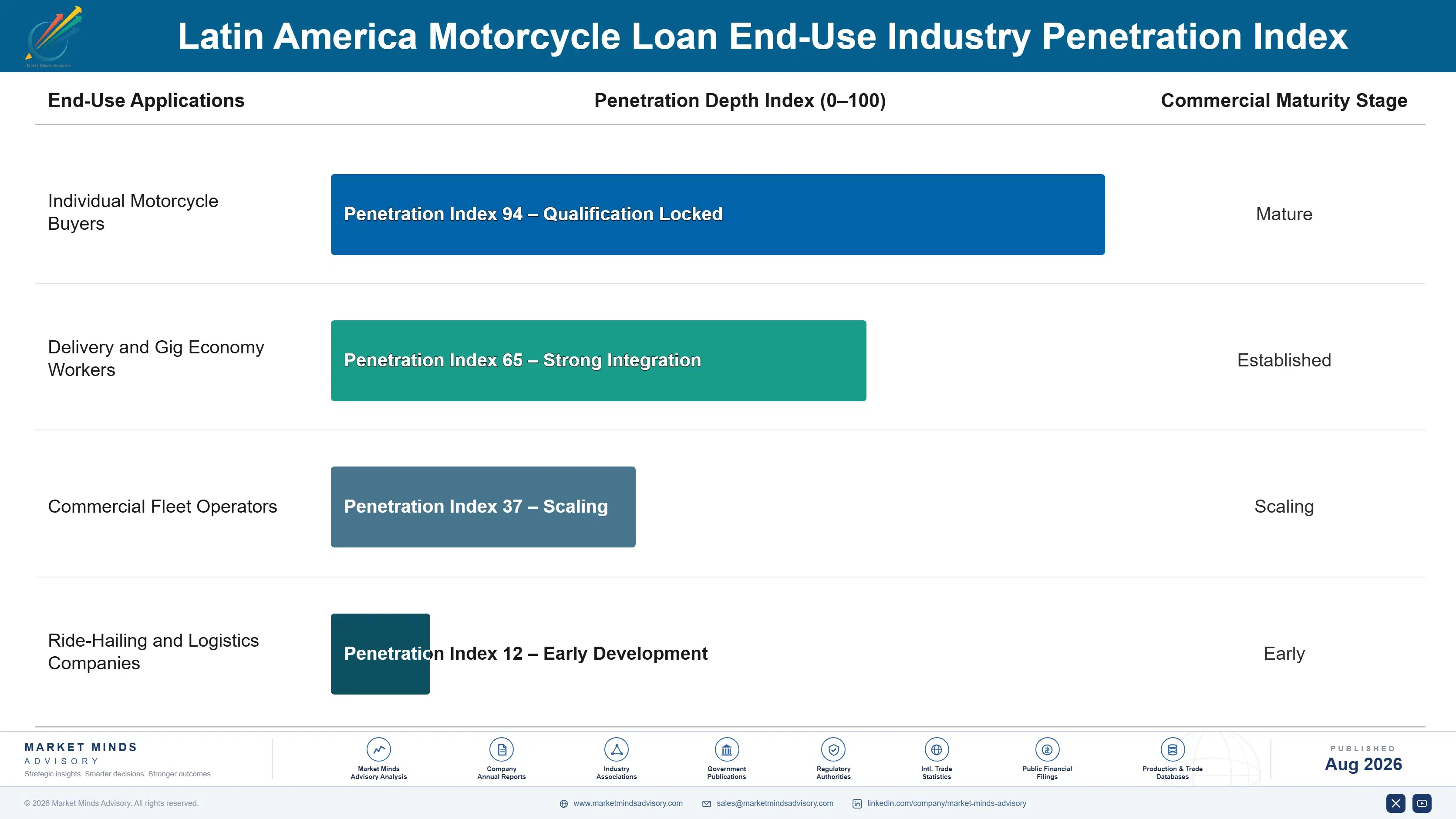 latin-america-motorcycle-loan-market-end-use-penetration-index-1787917414749