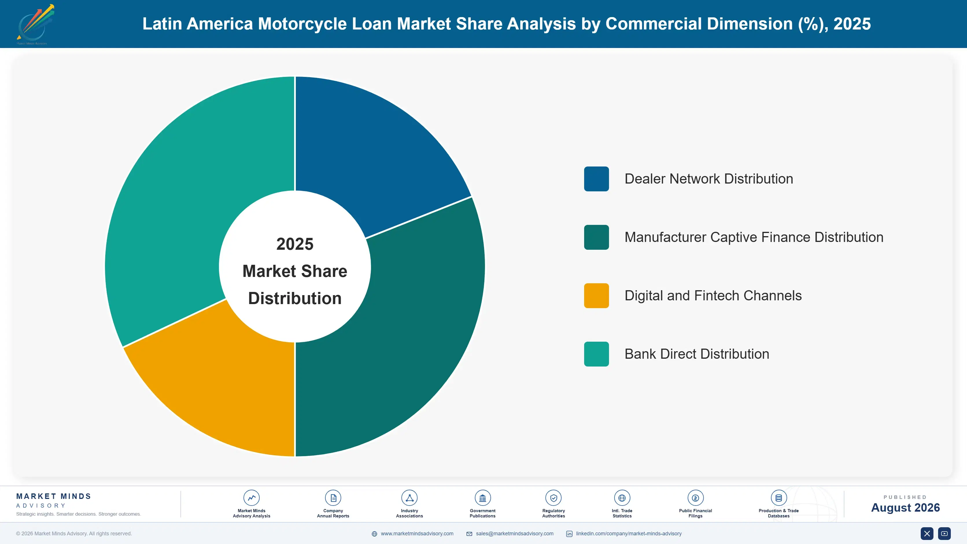 latin-america-motorcycle-loan-market-market-share-analysis-1787917412534