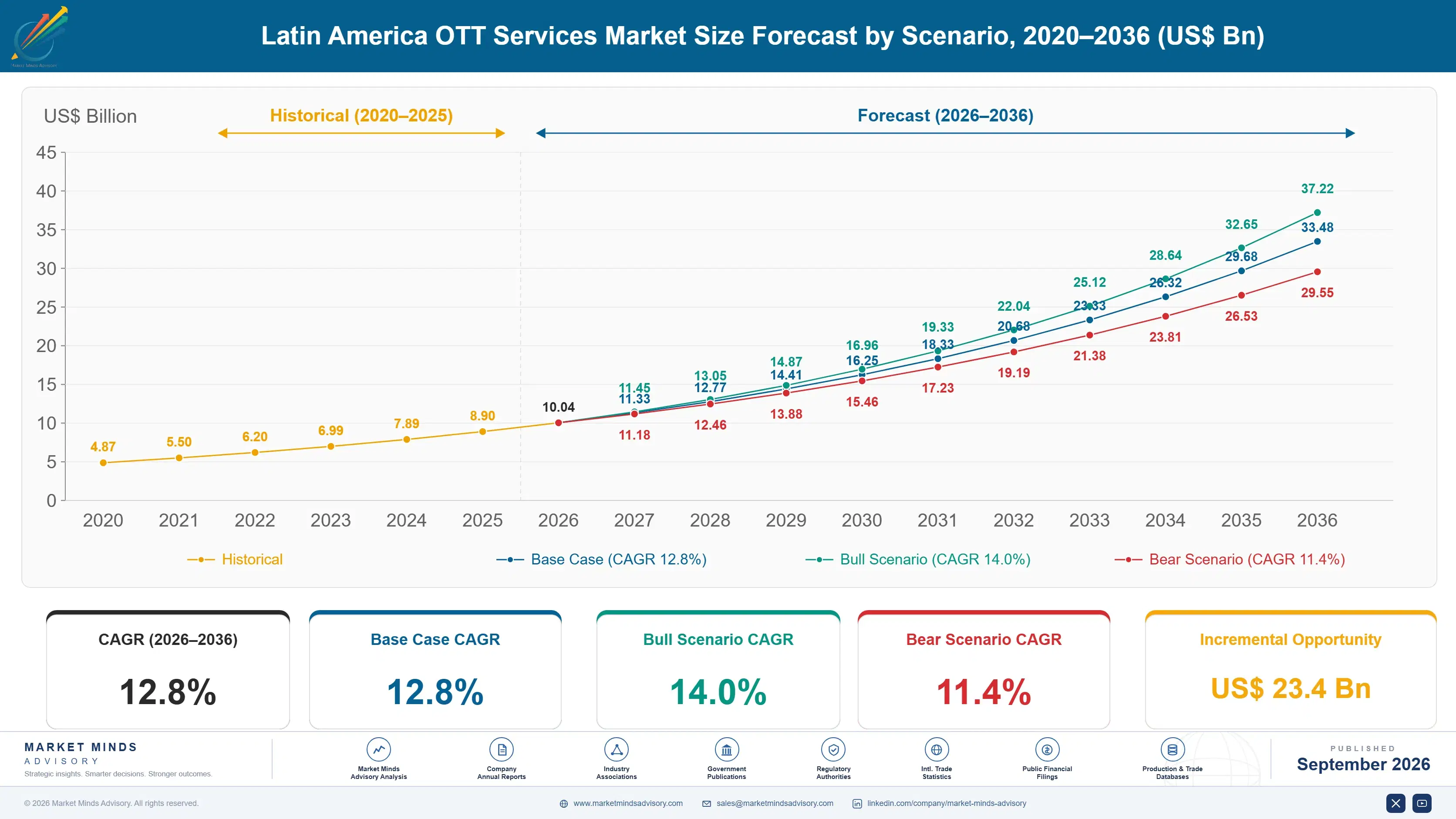 latin-america-ott-services-market-size-forecast-scenario-1790000041490