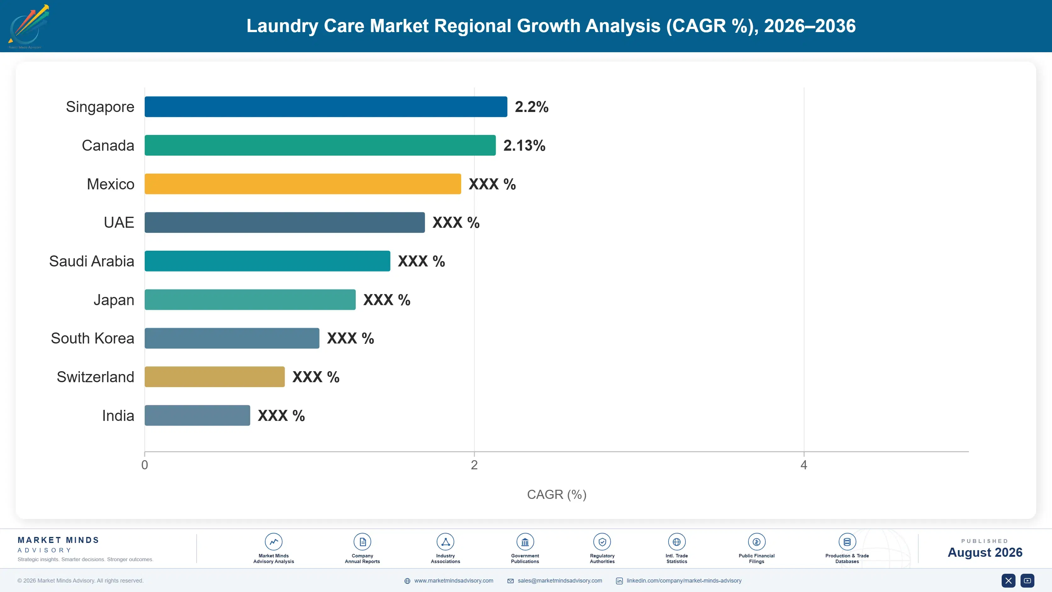 laundry-care-market-country-cagr-analysis-1788170757761