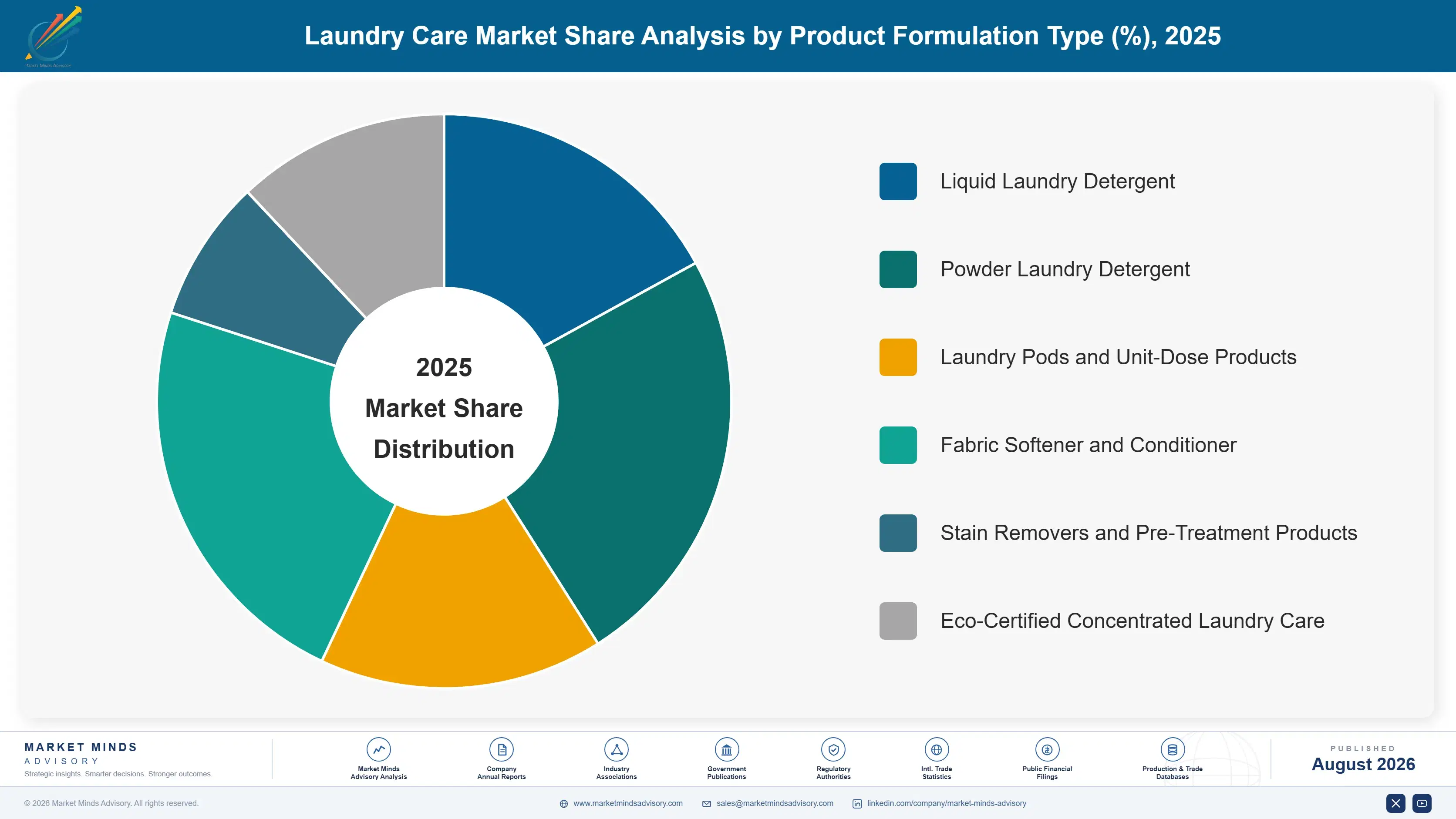 laundry-care-market-market-share-analysis-1788170756938