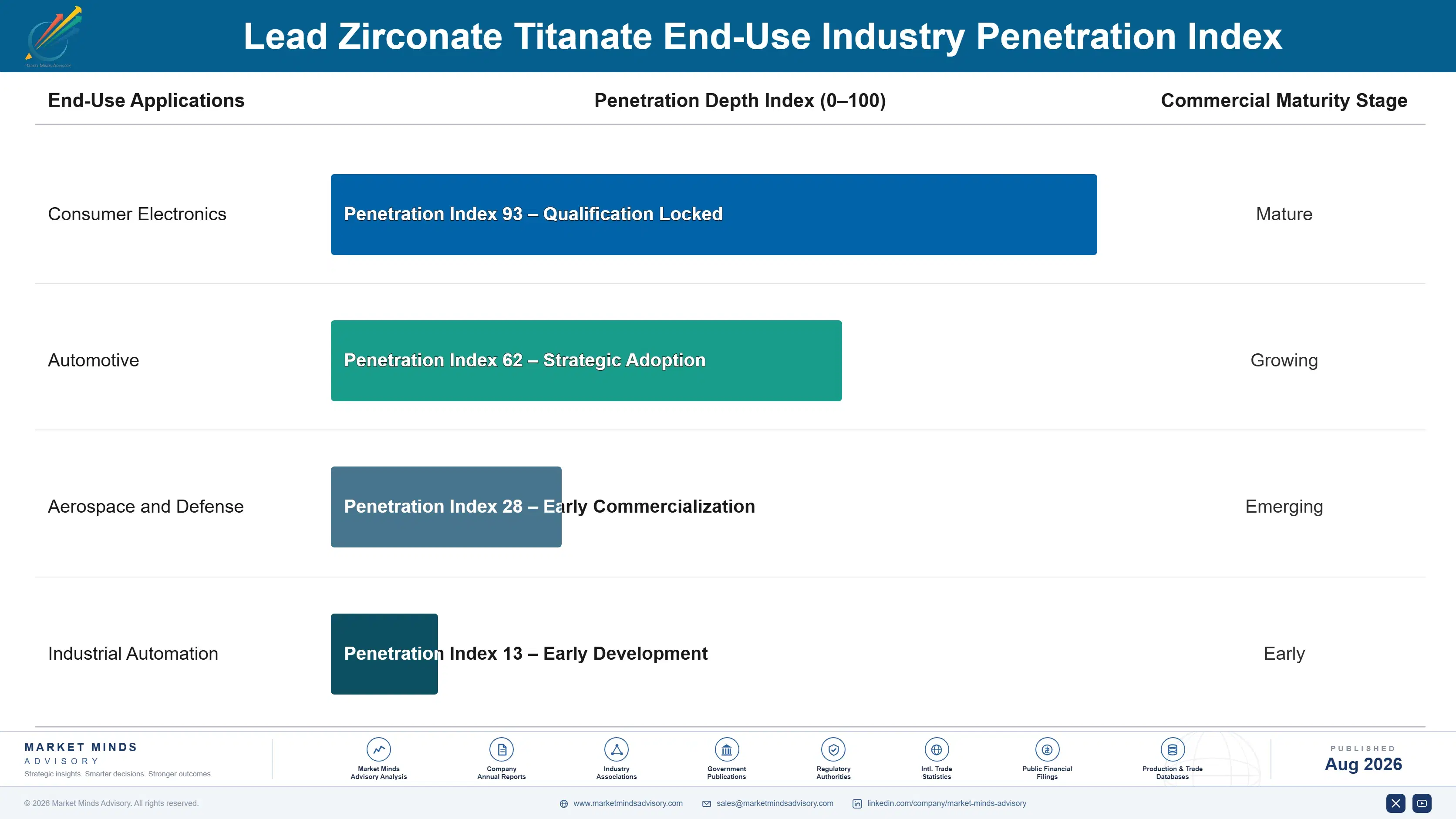 lead-zirconate-titanate-market-trends-end-use-penetration-index-1787311085060