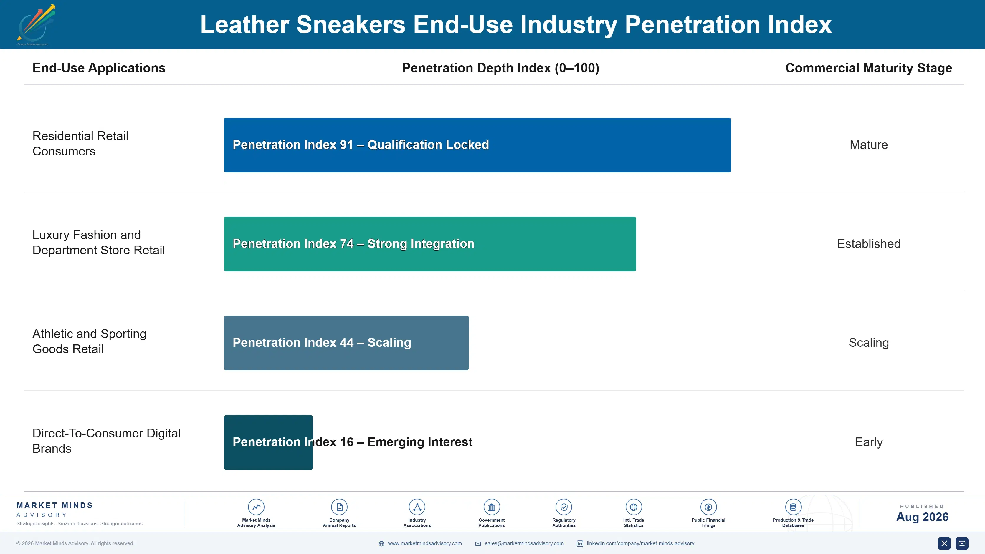 leather-sneakers-market-end-use-penetration-index-1788169785126