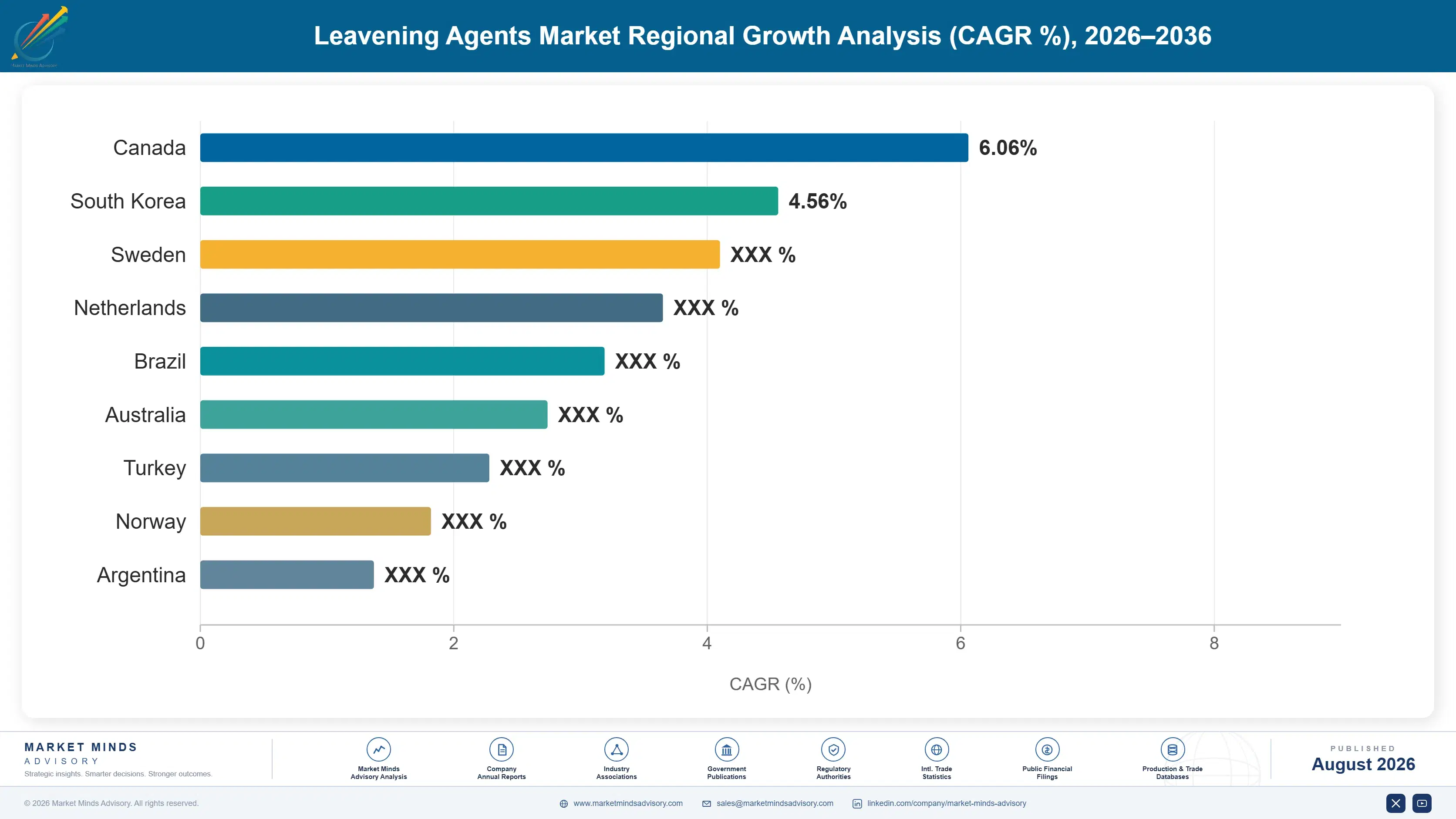 leavening-agents-market-2024-trends-growth-country-cagr-analysis-1787459660531