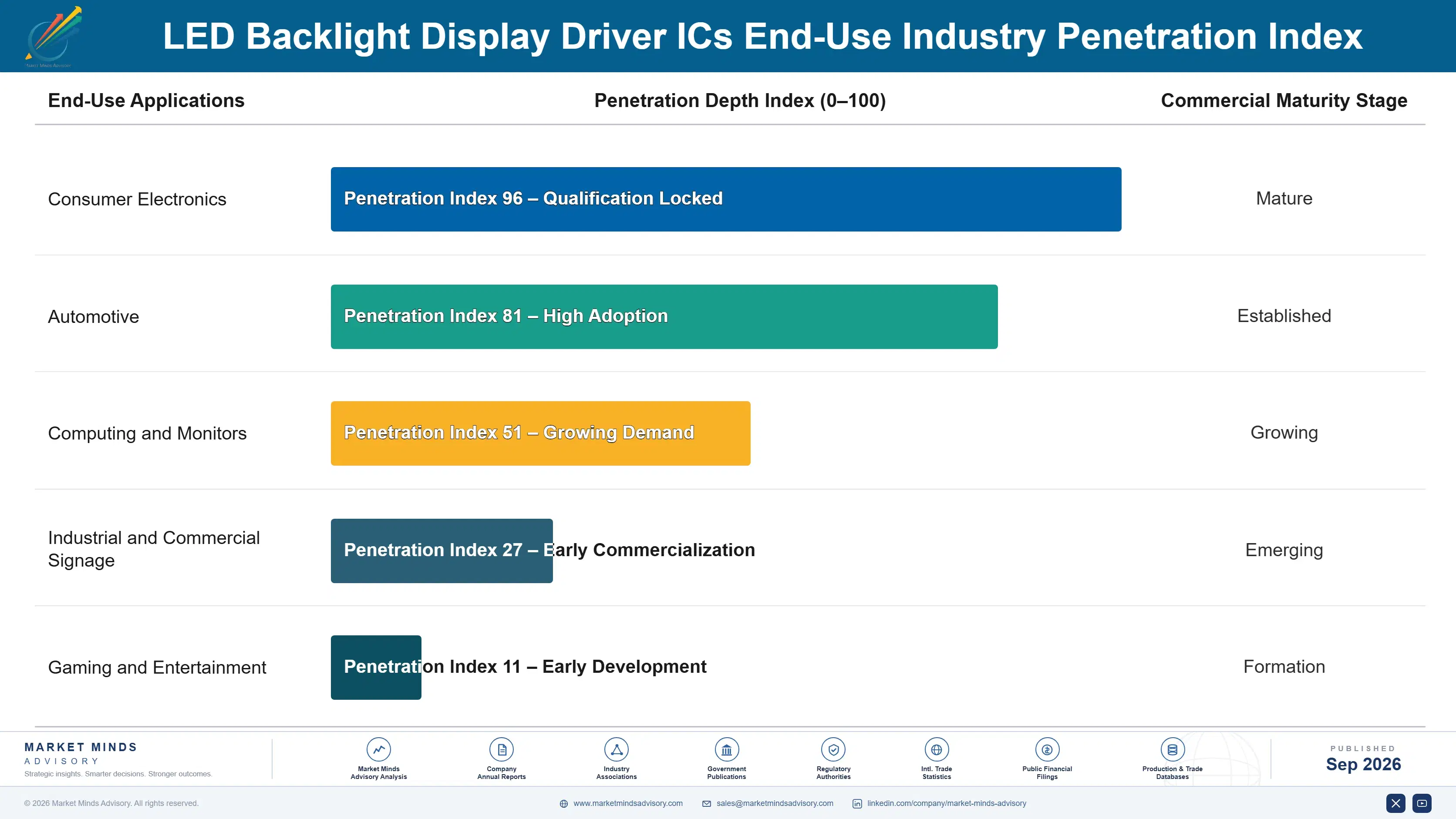 led-backlight-display-driver-ics-market-end-use-penetration-index-1790003785960