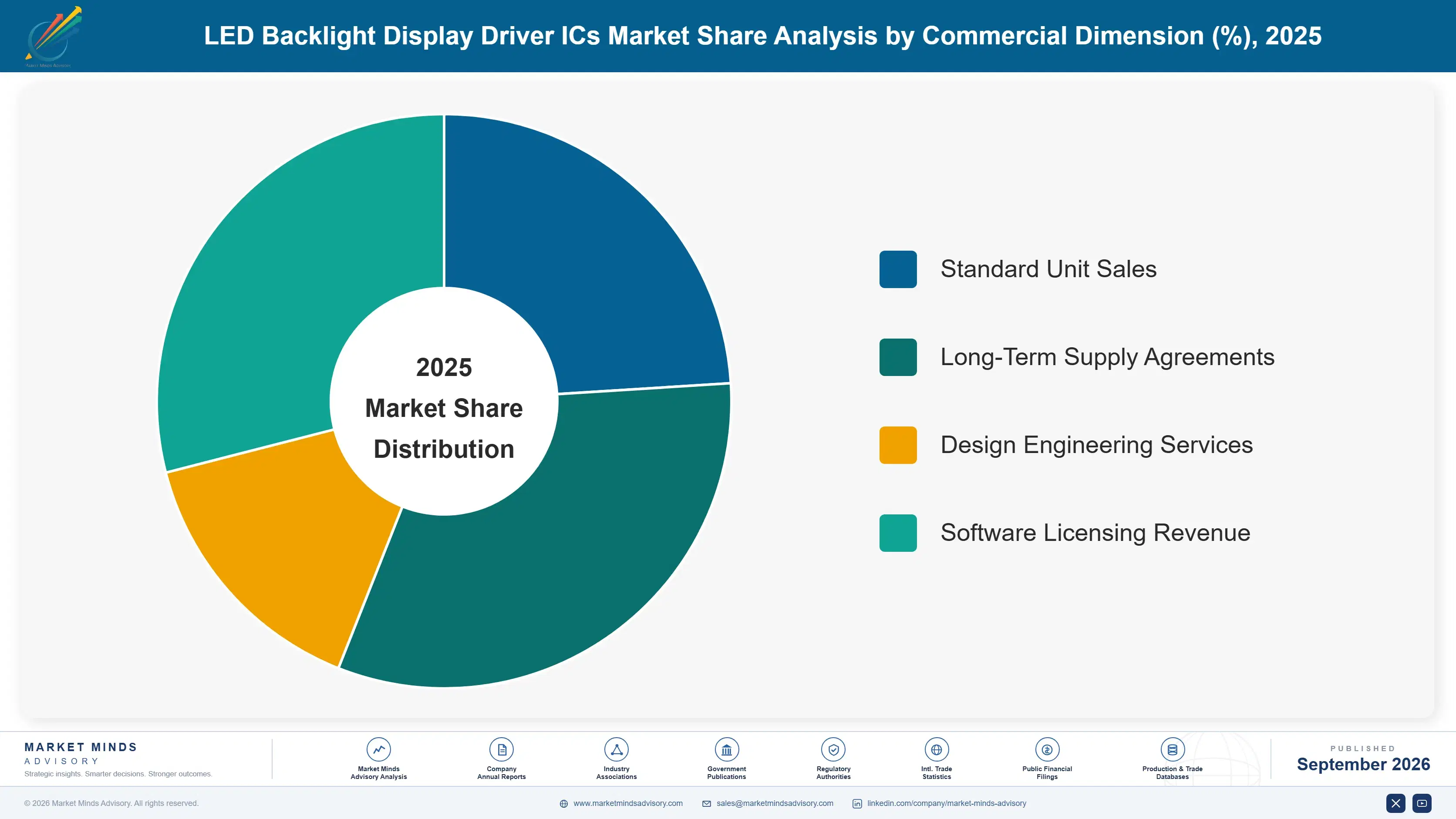 led-backlight-display-driver-ics-market-market-share-analysis-1790003783689