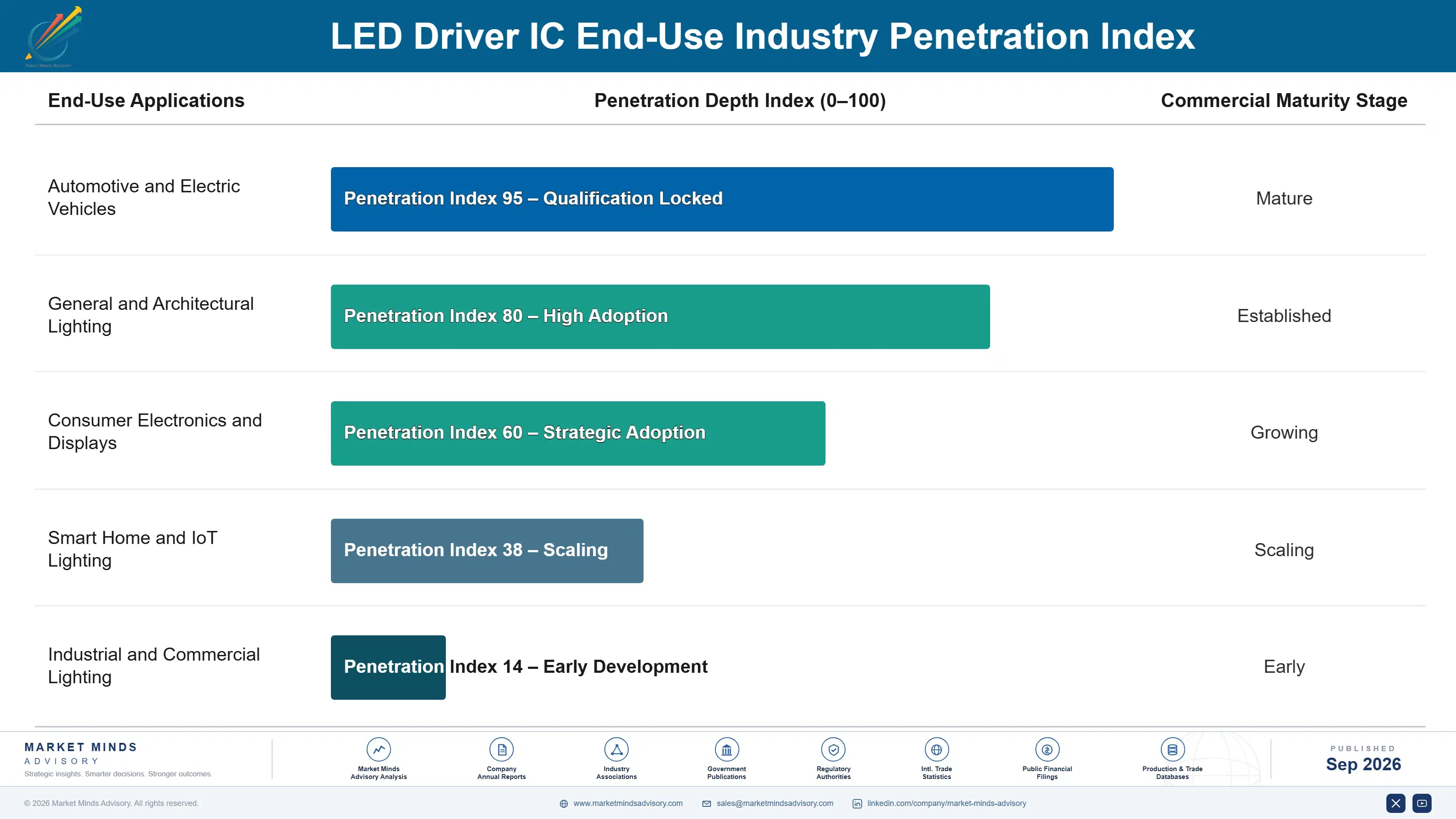 led-driver-ic-market-end-use-penetration-index-1790000511774