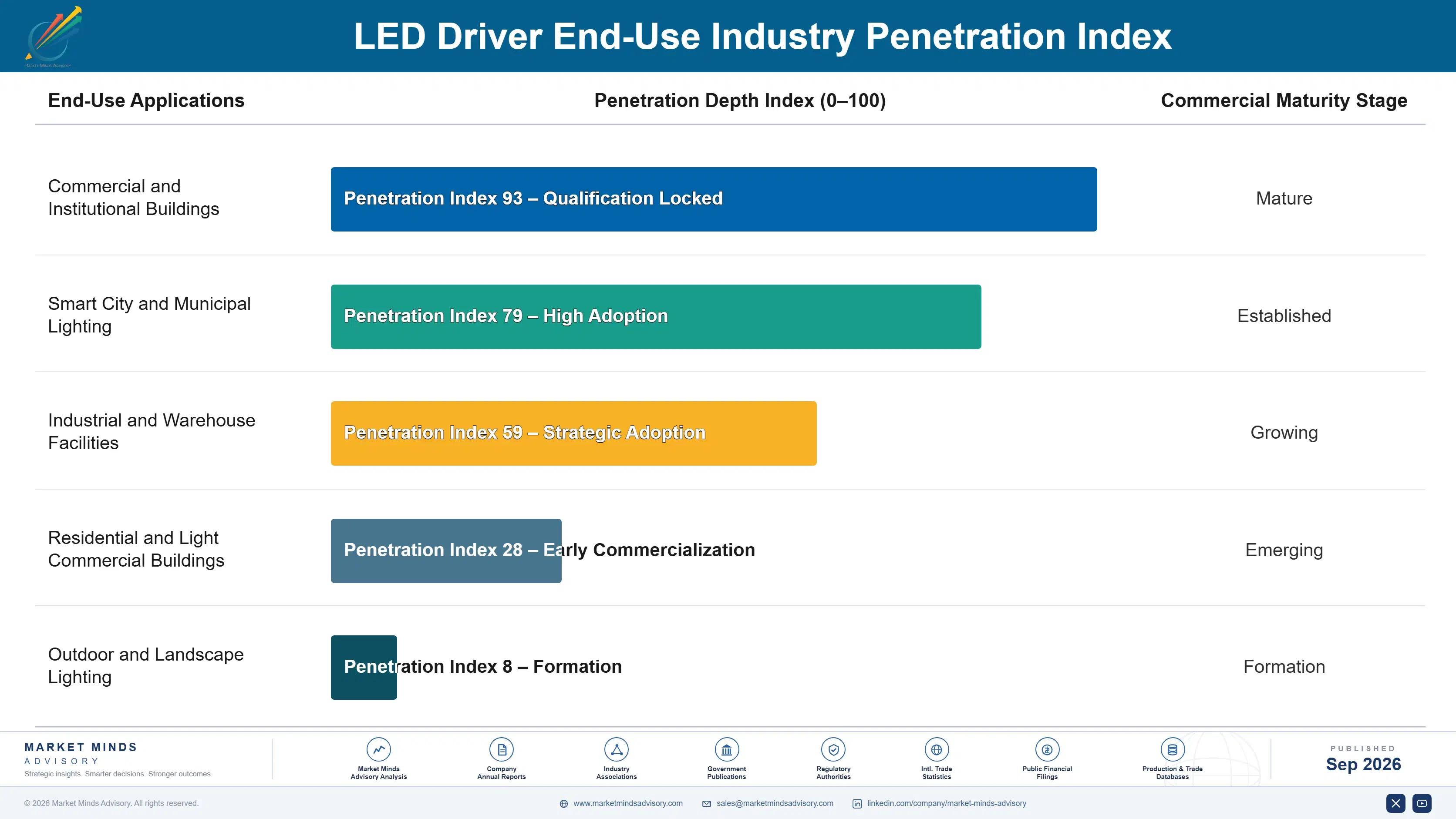 led-driver-market-end-use-penetration-index-1788416303860